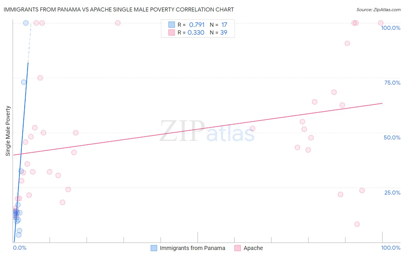 Immigrants from Panama vs Apache Single Male Poverty