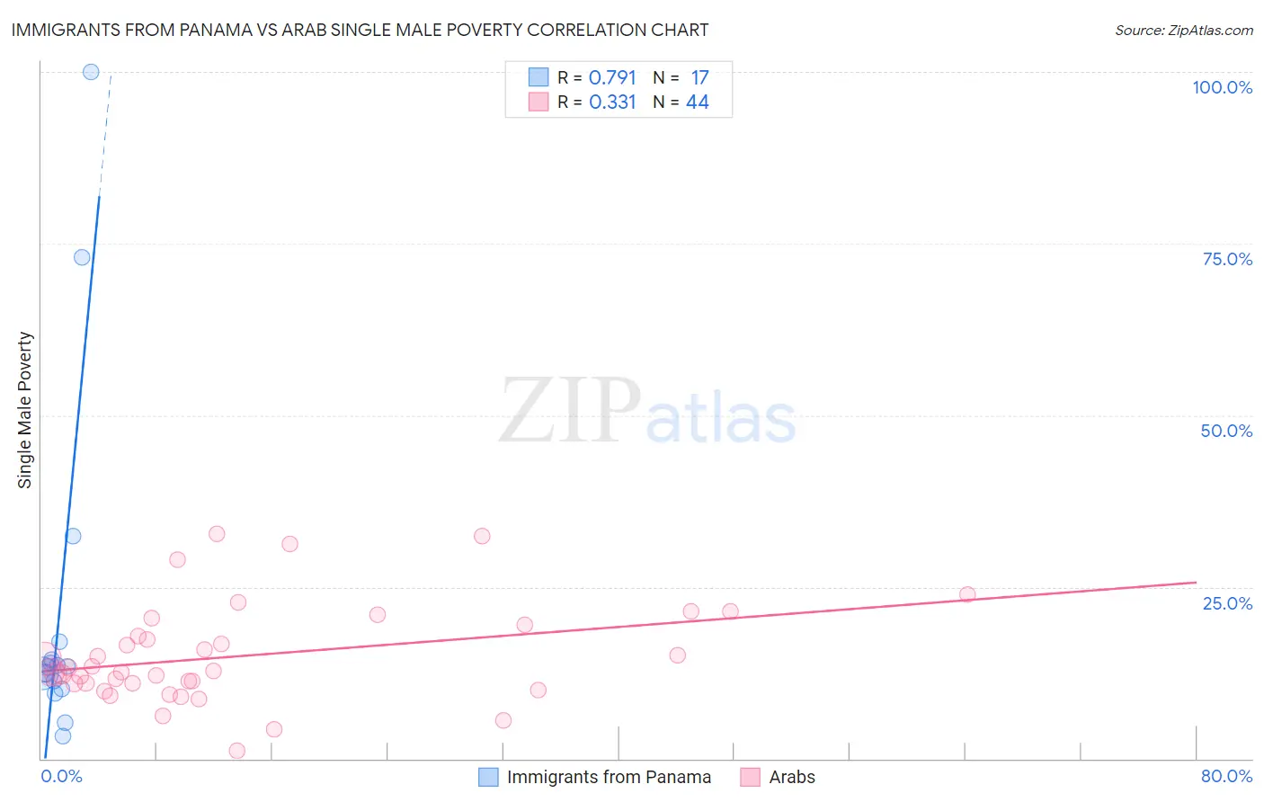 Immigrants from Panama vs Arab Single Male Poverty