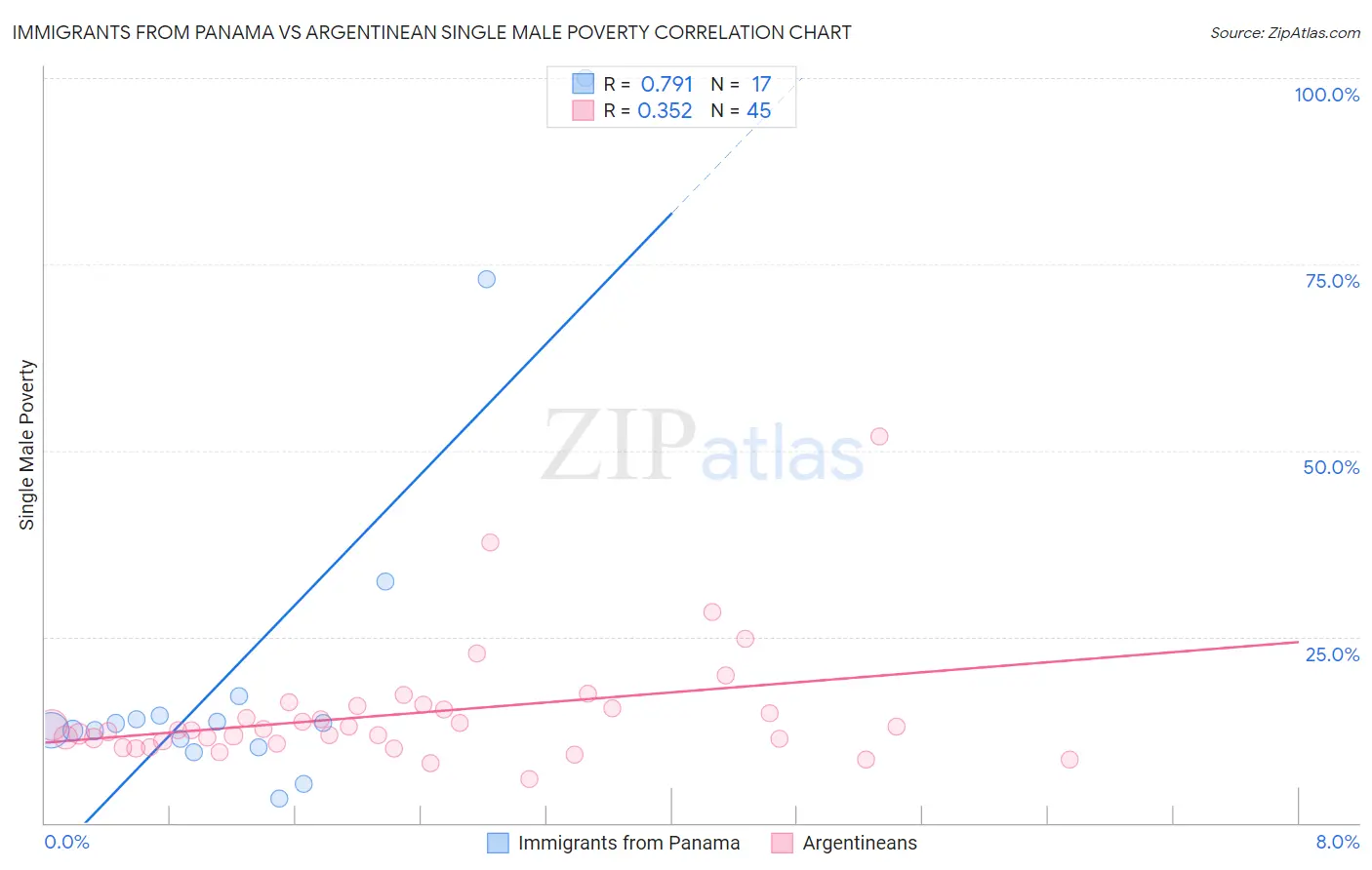 Immigrants from Panama vs Argentinean Single Male Poverty
