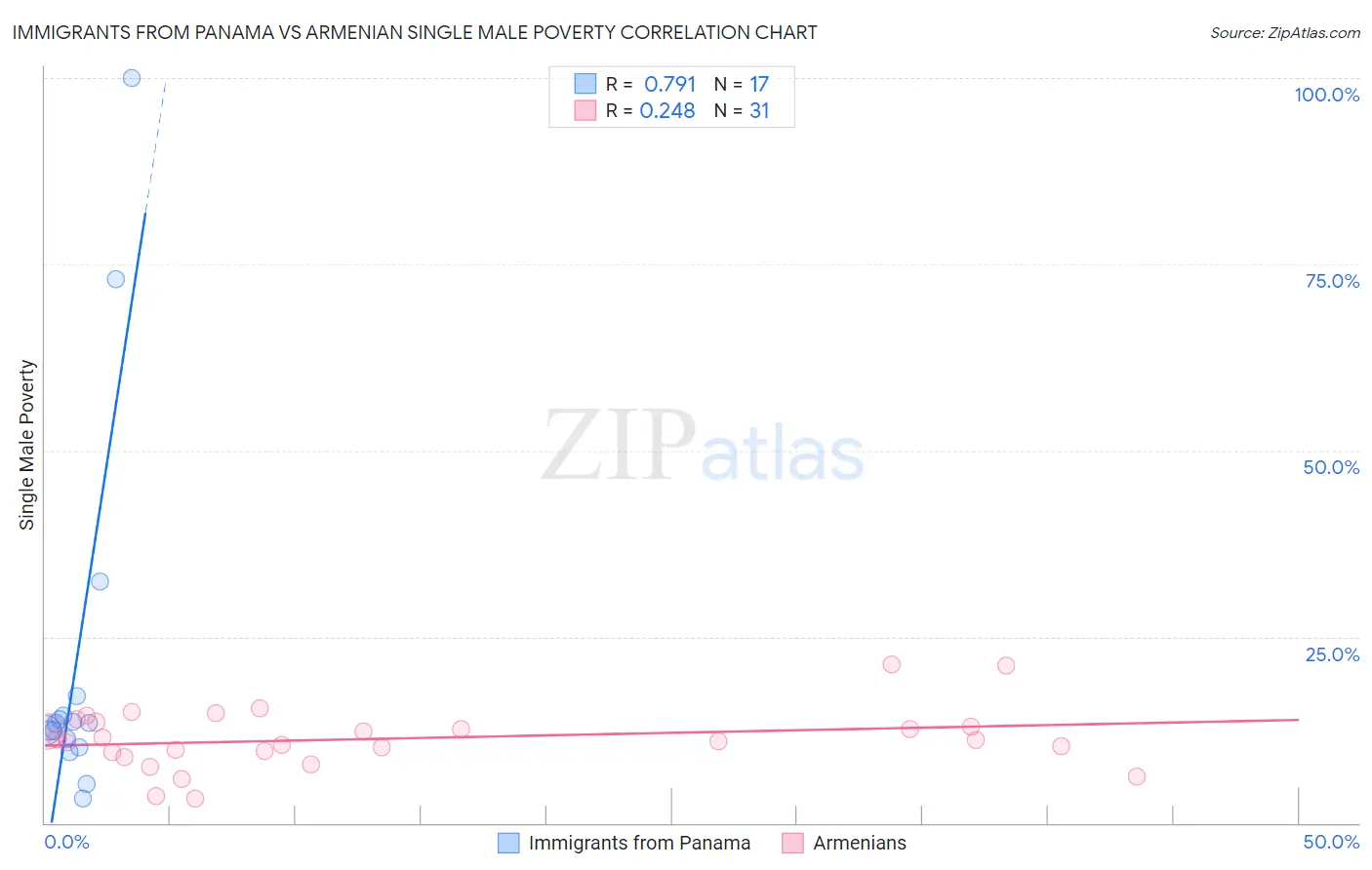 Immigrants from Panama vs Armenian Single Male Poverty
