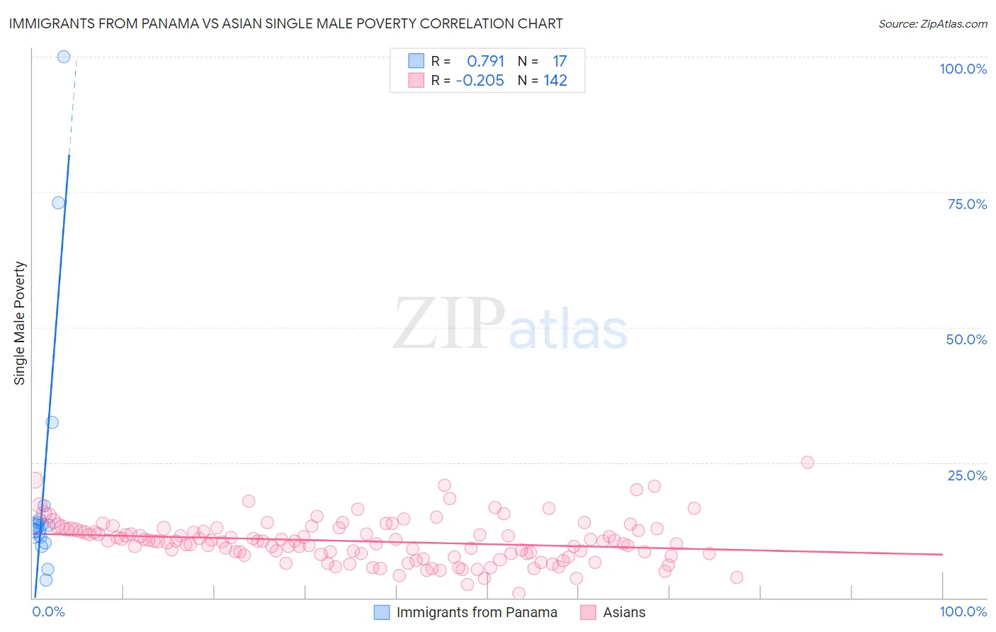 Immigrants from Panama vs Asian Single Male Poverty