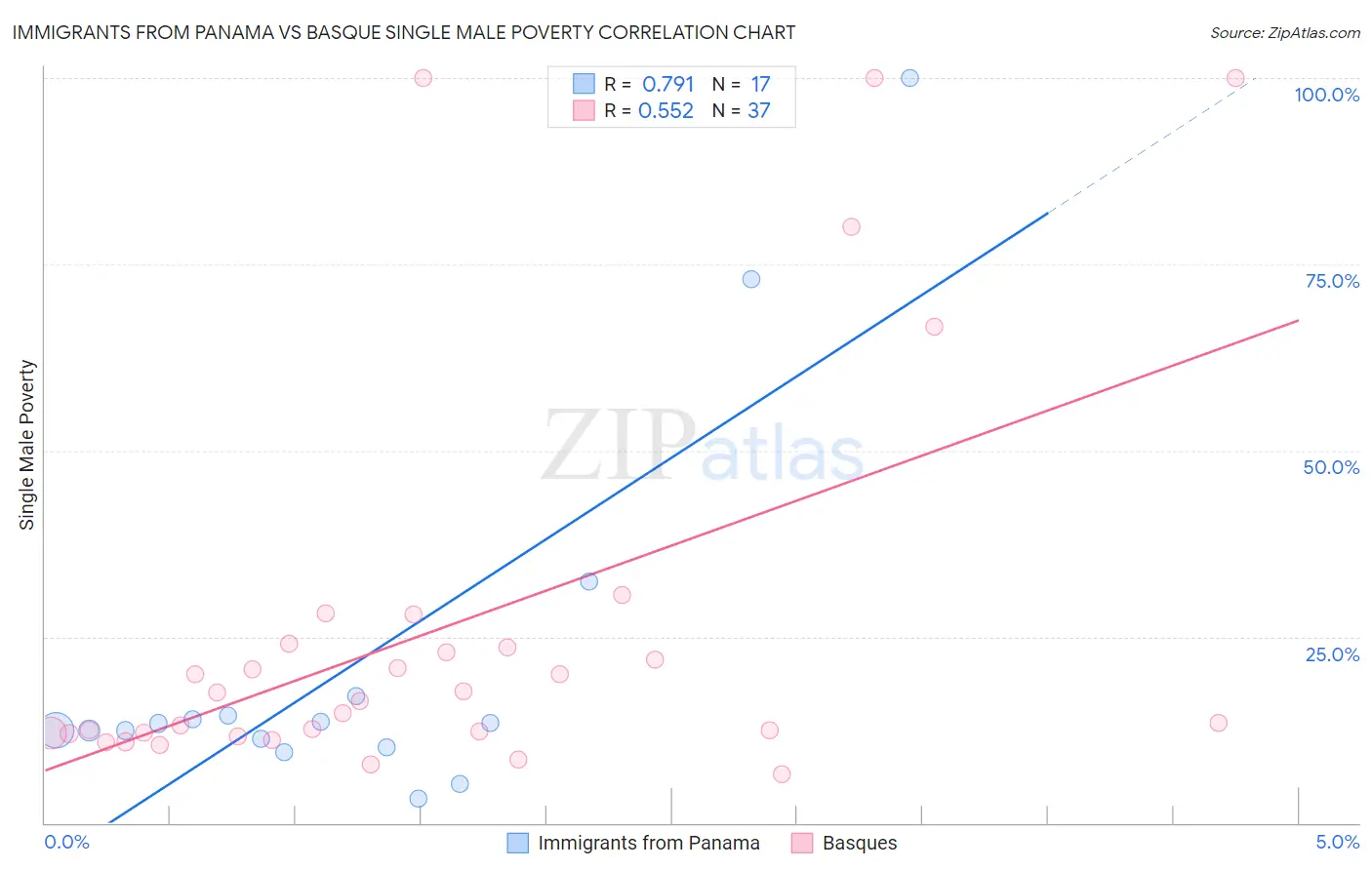 Immigrants from Panama vs Basque Single Male Poverty