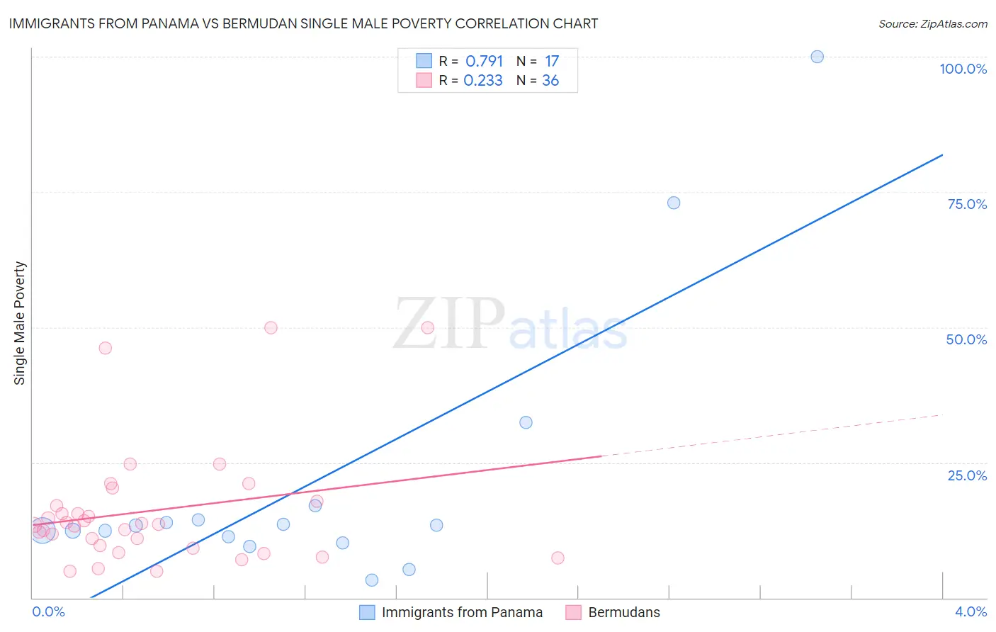 Immigrants from Panama vs Bermudan Single Male Poverty