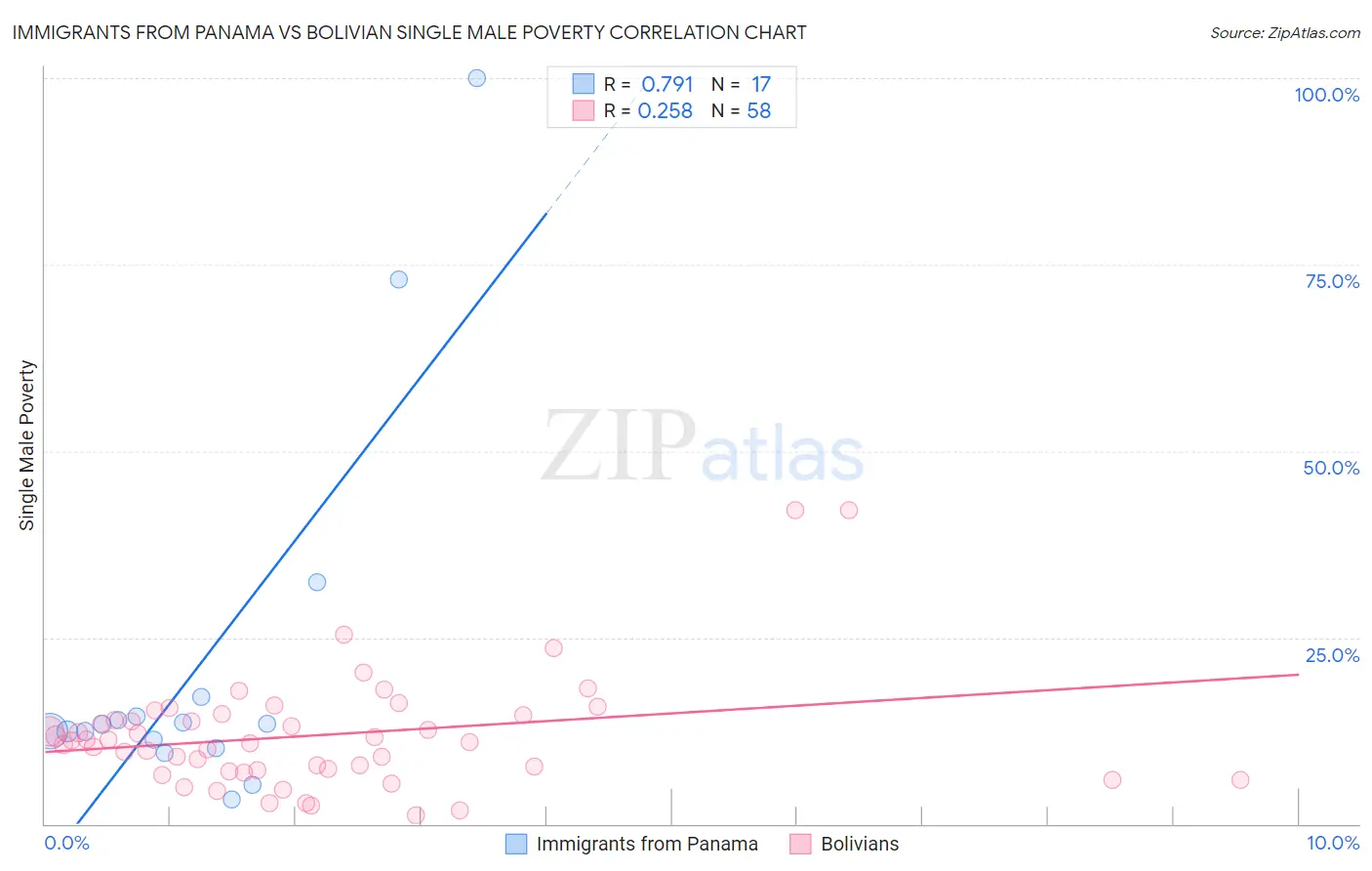 Immigrants from Panama vs Bolivian Single Male Poverty