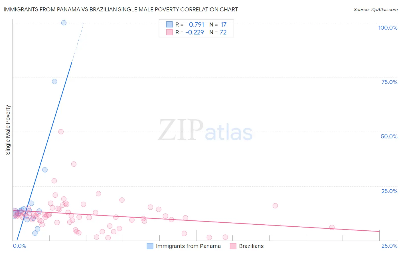 Immigrants from Panama vs Brazilian Single Male Poverty