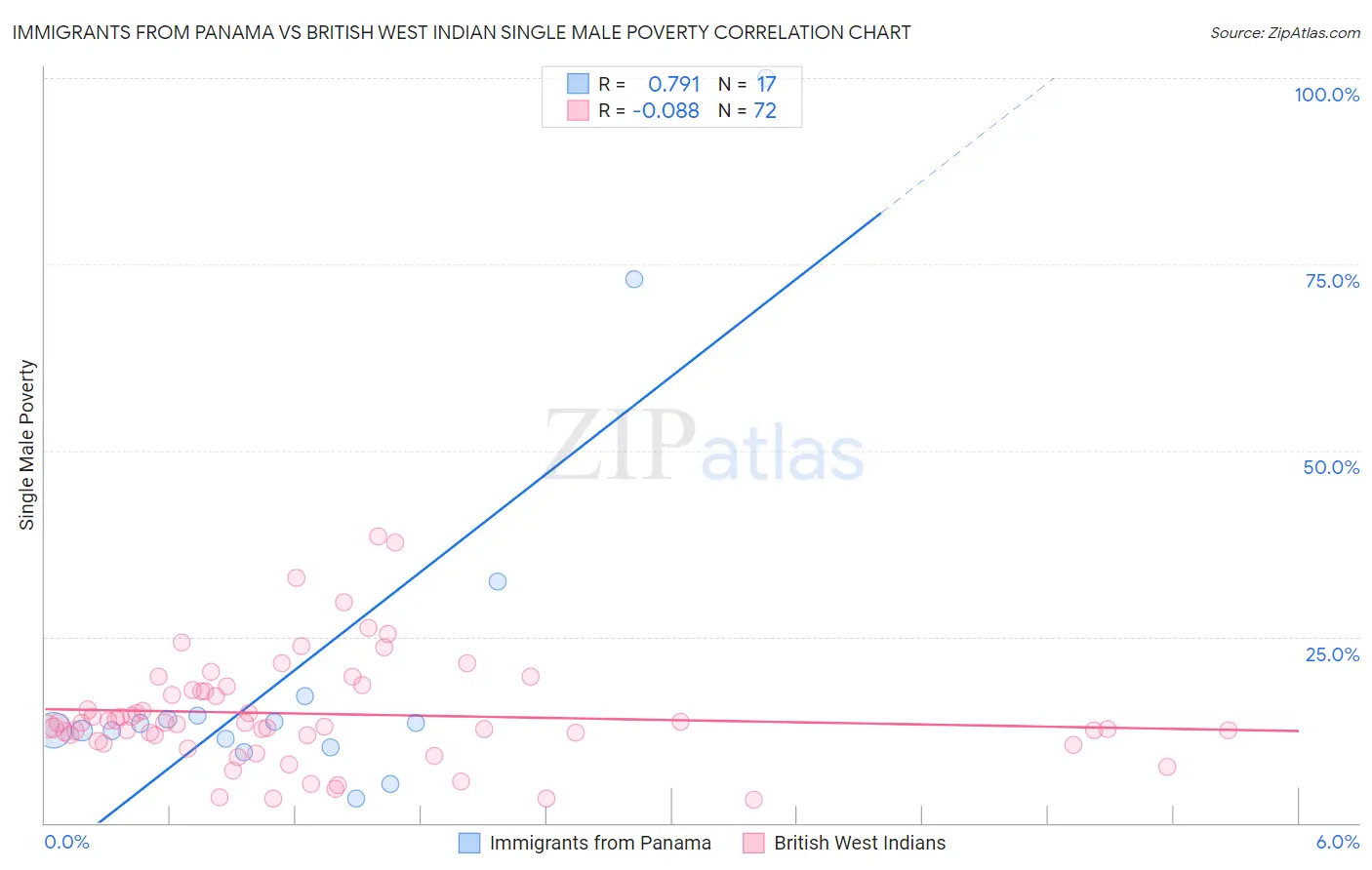 Immigrants from Panama vs British West Indian Single Male Poverty