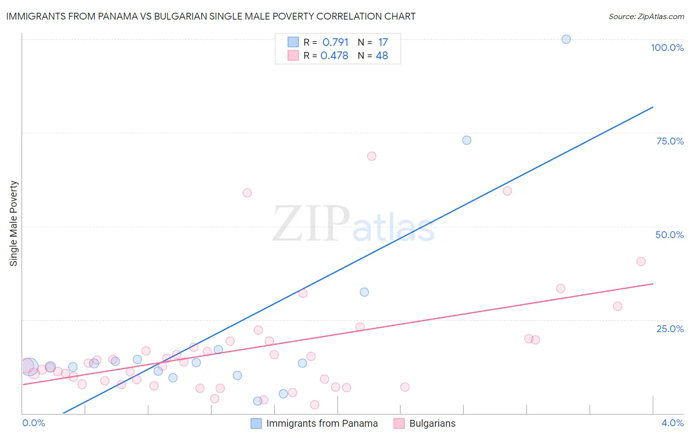 Immigrants from Panama vs Bulgarian Single Male Poverty
