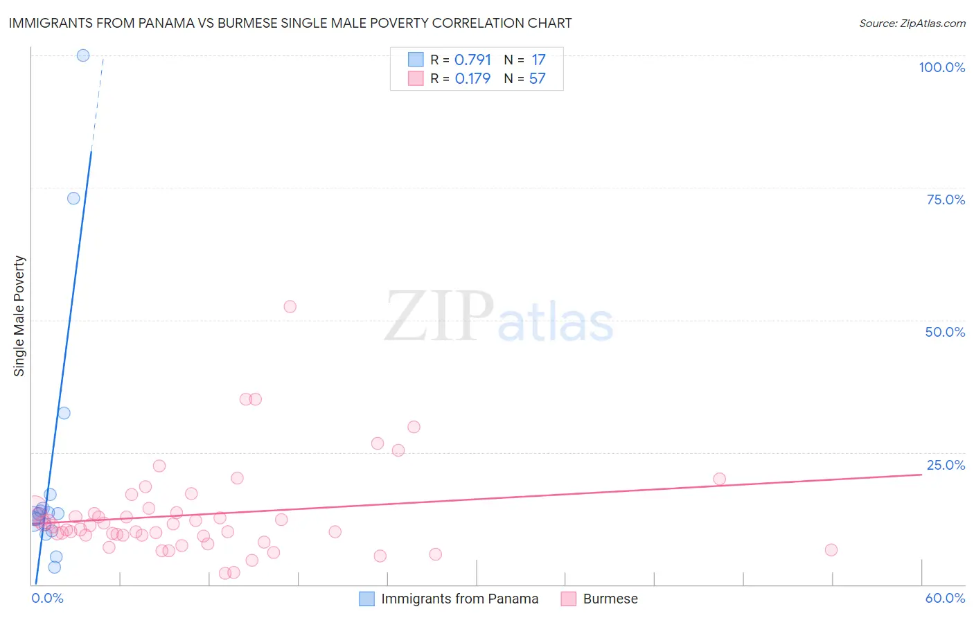 Immigrants from Panama vs Burmese Single Male Poverty