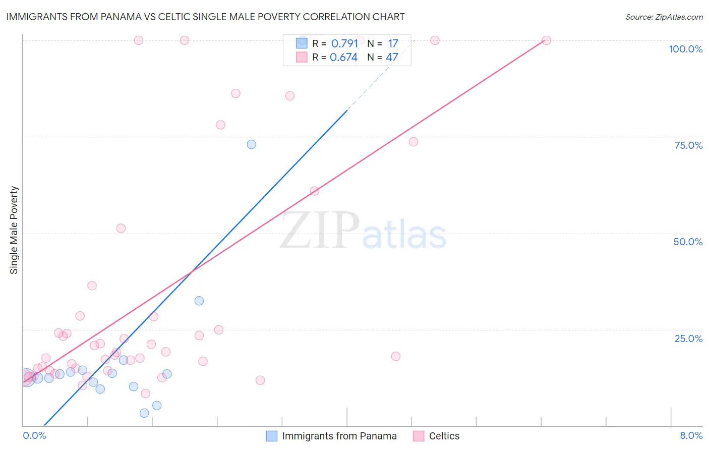 Immigrants from Panama vs Celtic Single Male Poverty