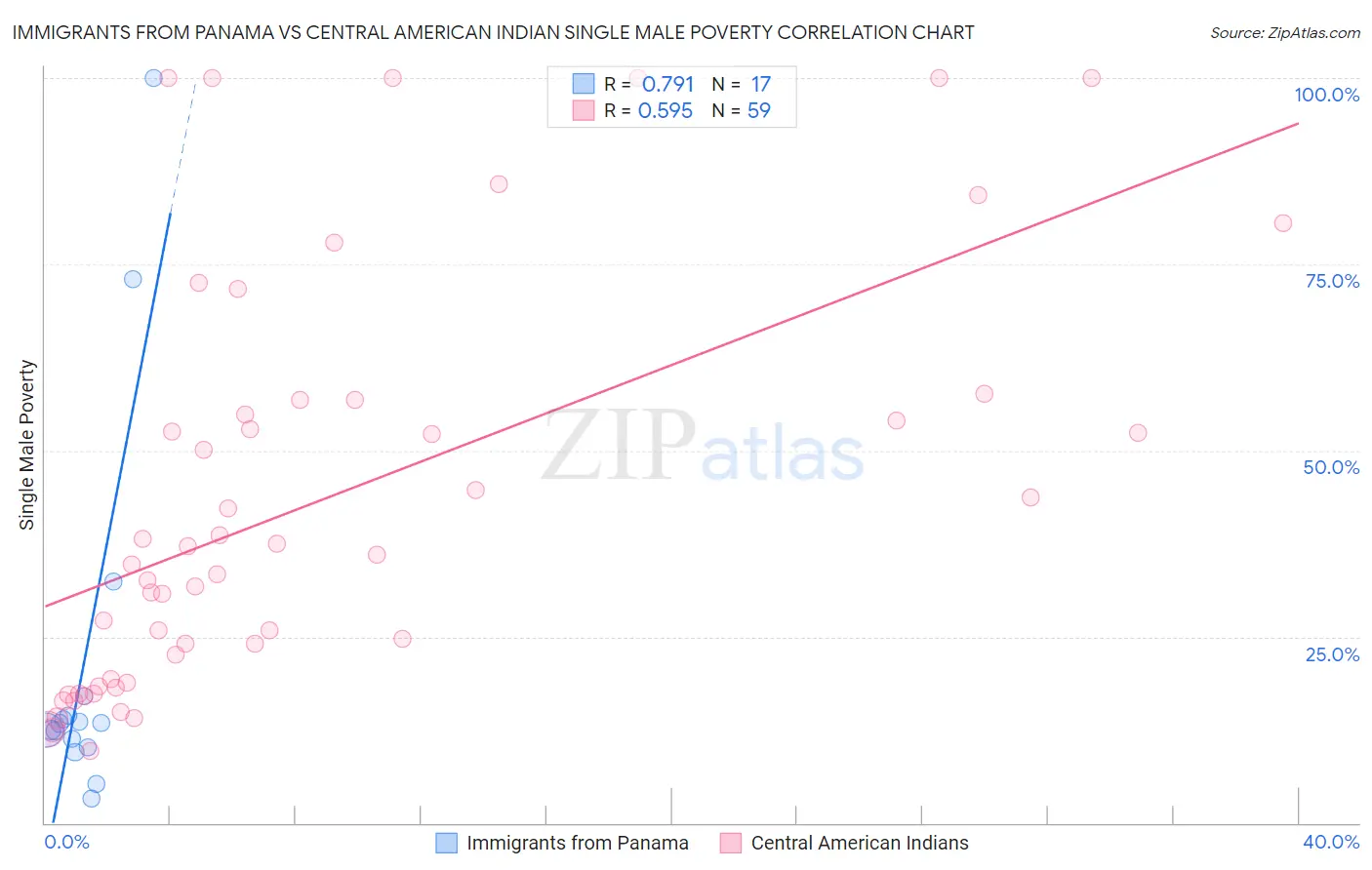Immigrants from Panama vs Central American Indian Single Male Poverty