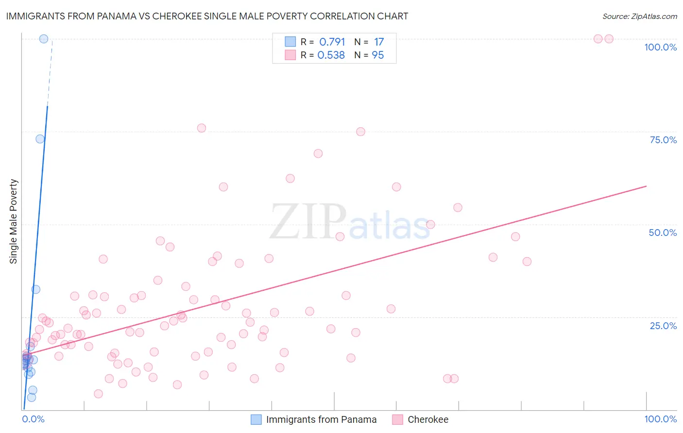 Immigrants from Panama vs Cherokee Single Male Poverty