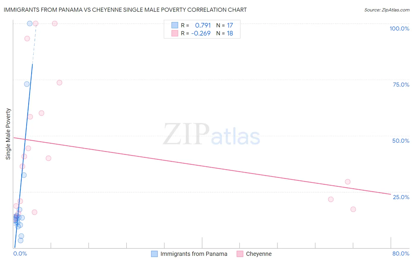 Immigrants from Panama vs Cheyenne Single Male Poverty
