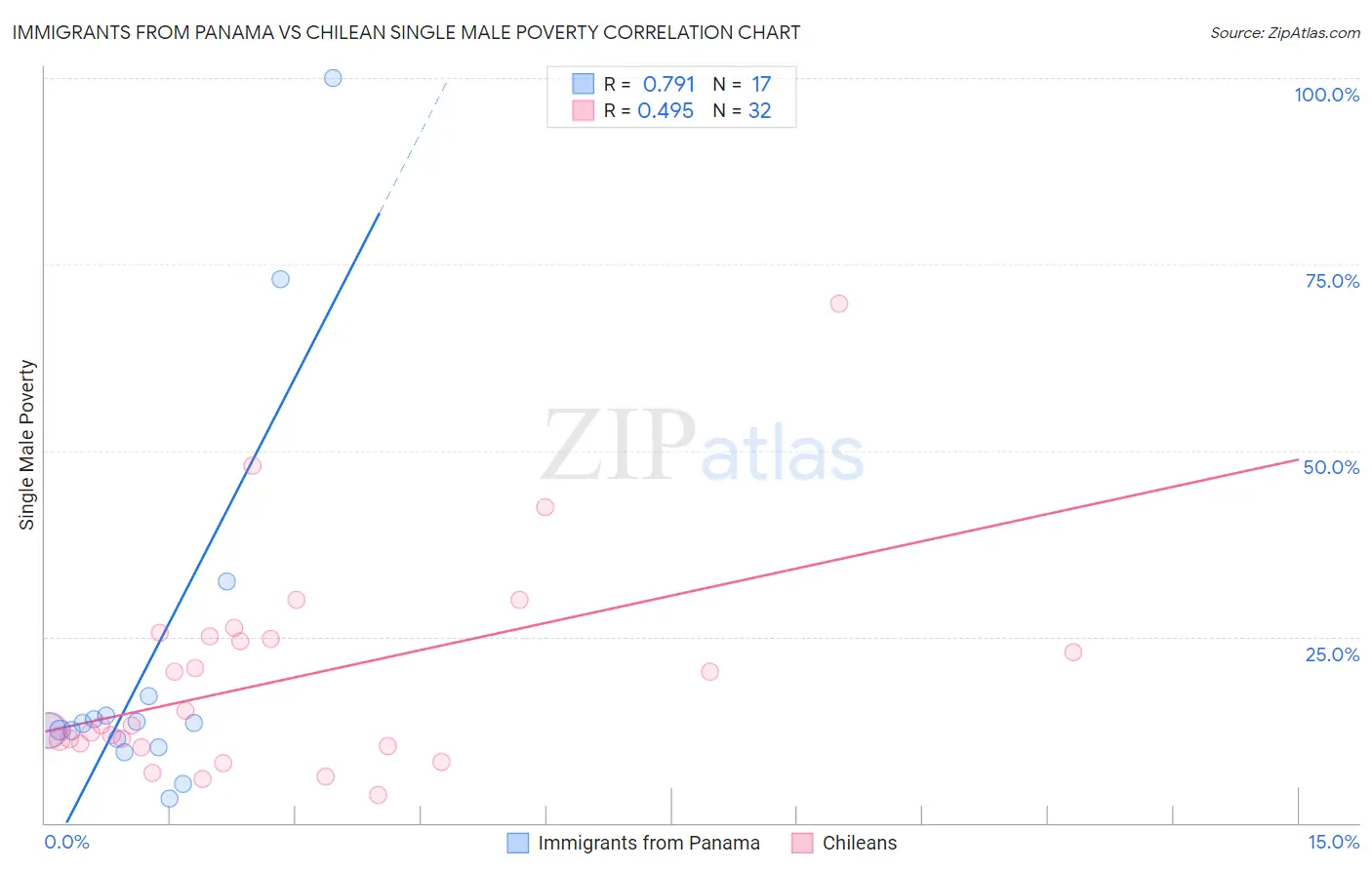 Immigrants from Panama vs Chilean Single Male Poverty