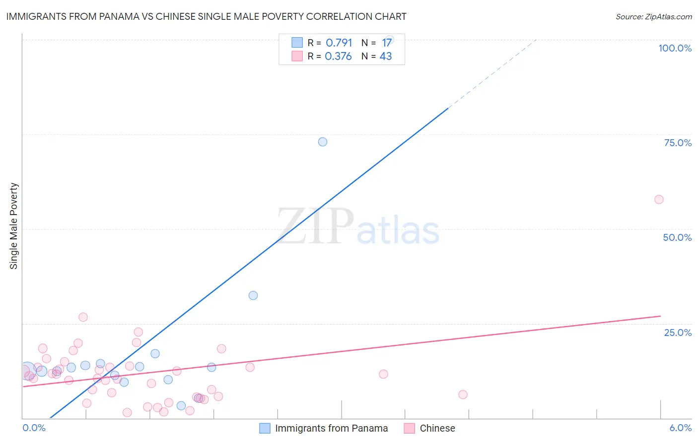Immigrants from Panama vs Chinese Single Male Poverty