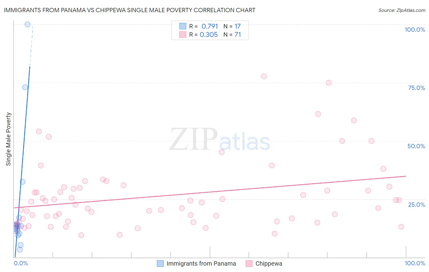Immigrants from Panama vs Chippewa Single Male Poverty
