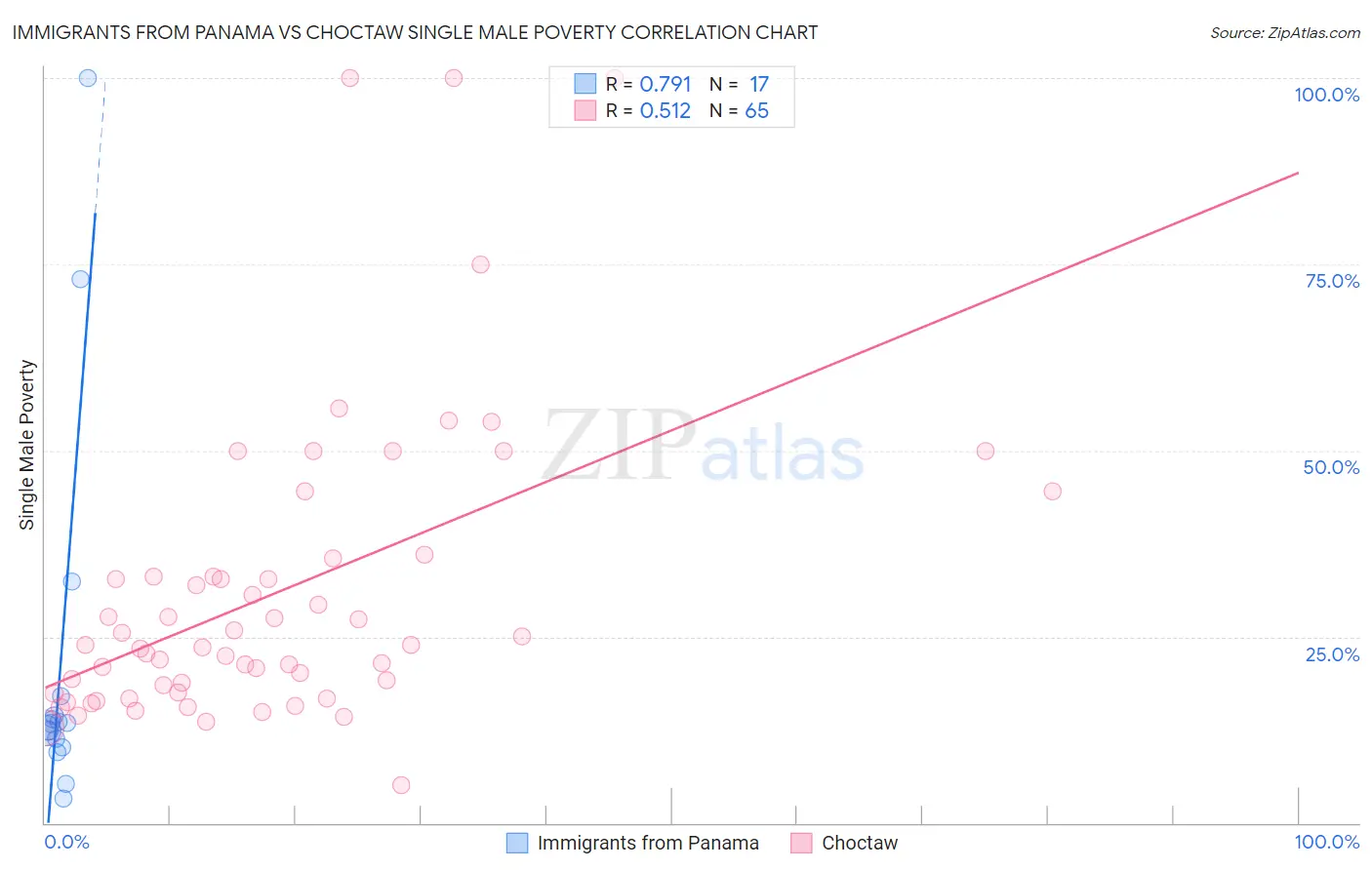 Immigrants from Panama vs Choctaw Single Male Poverty