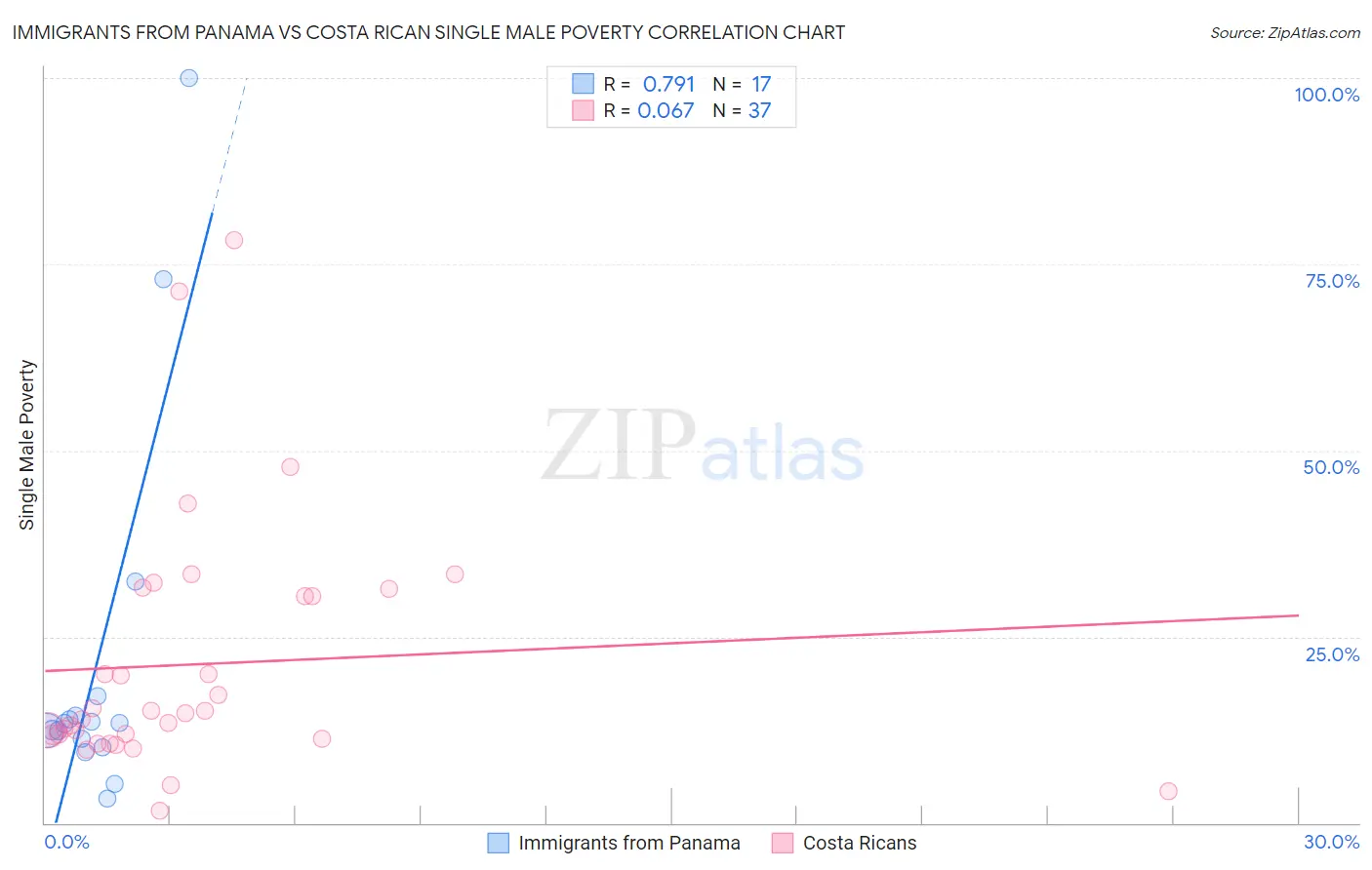 Immigrants from Panama vs Costa Rican Single Male Poverty