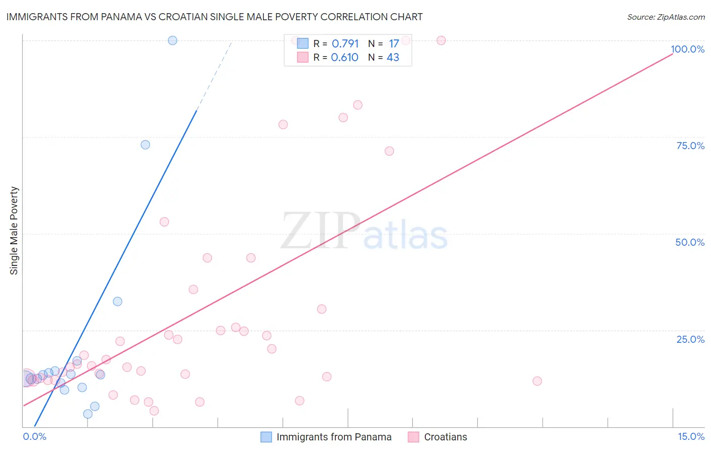 Immigrants from Panama vs Croatian Single Male Poverty