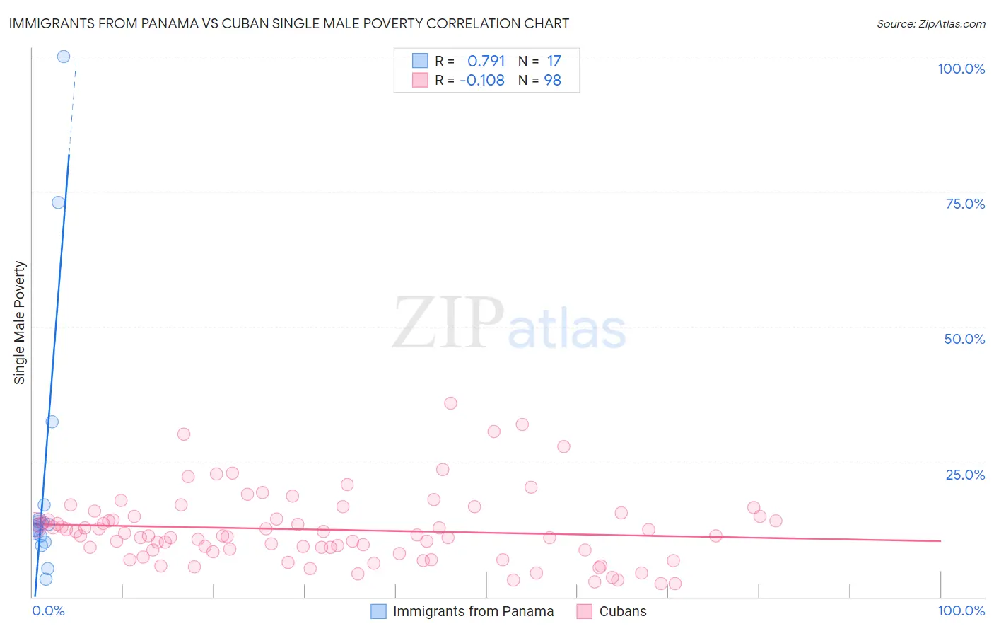 Immigrants from Panama vs Cuban Single Male Poverty