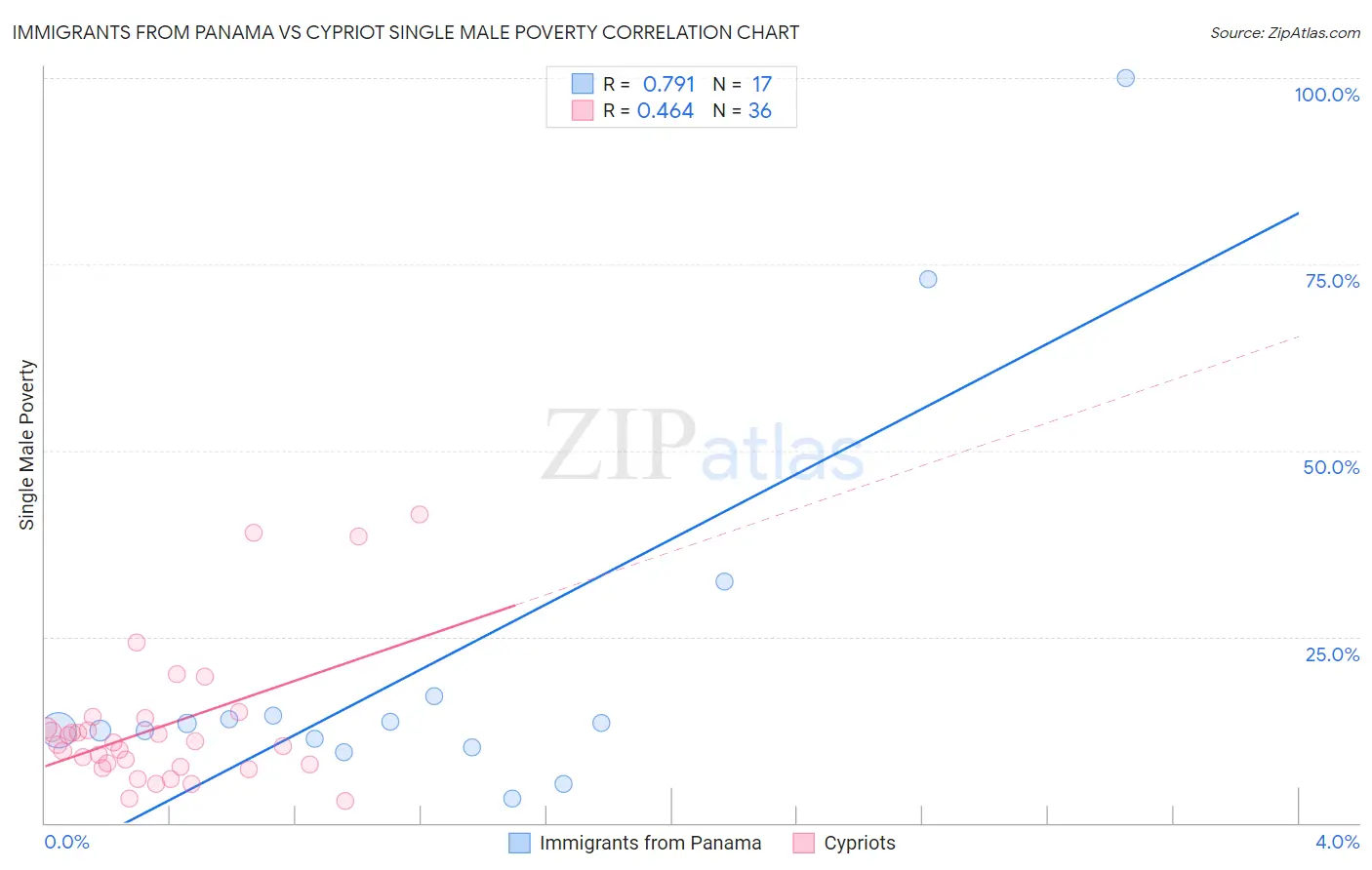 Immigrants from Panama vs Cypriot Single Male Poverty