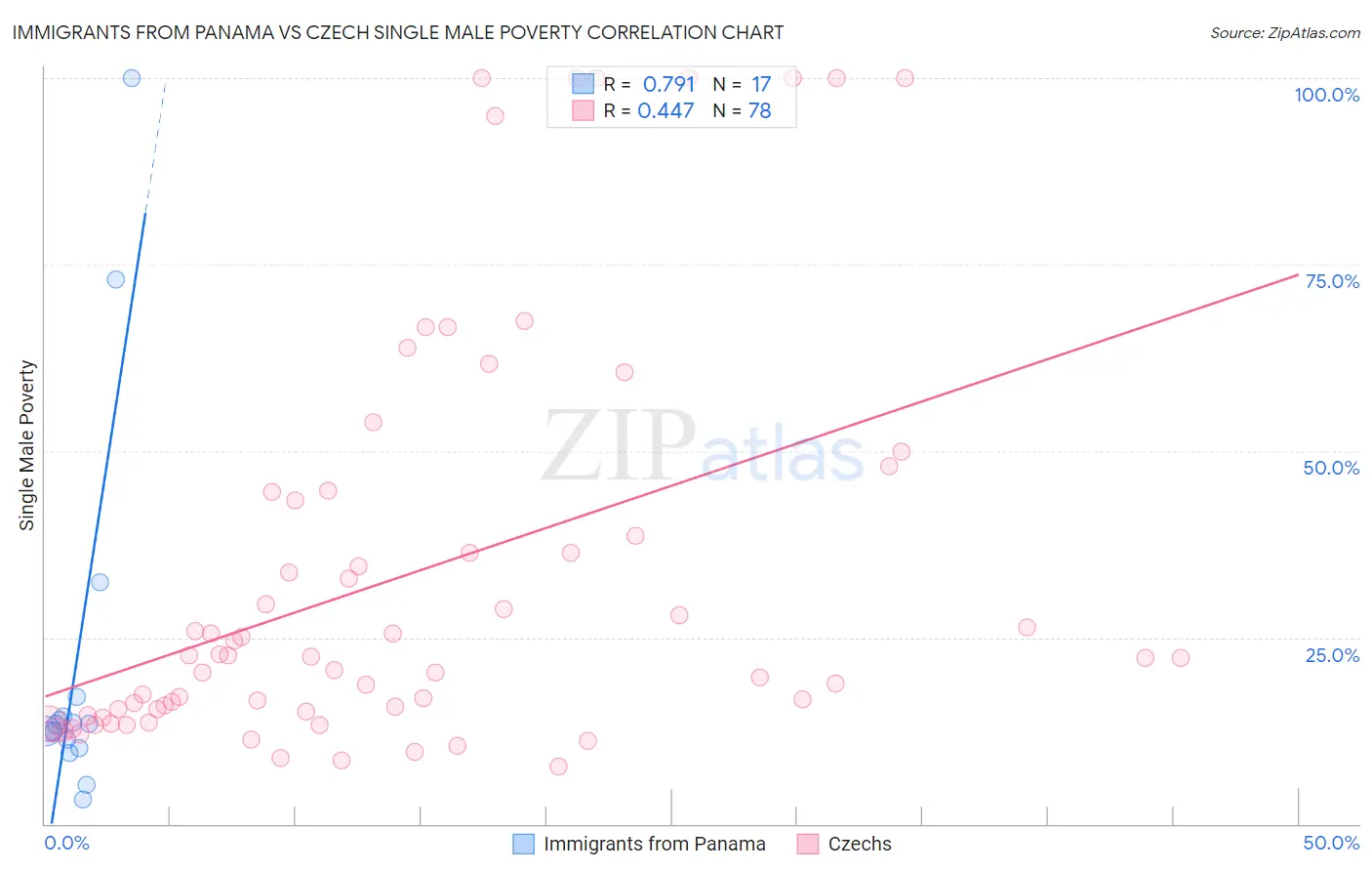 Immigrants from Panama vs Czech Single Male Poverty