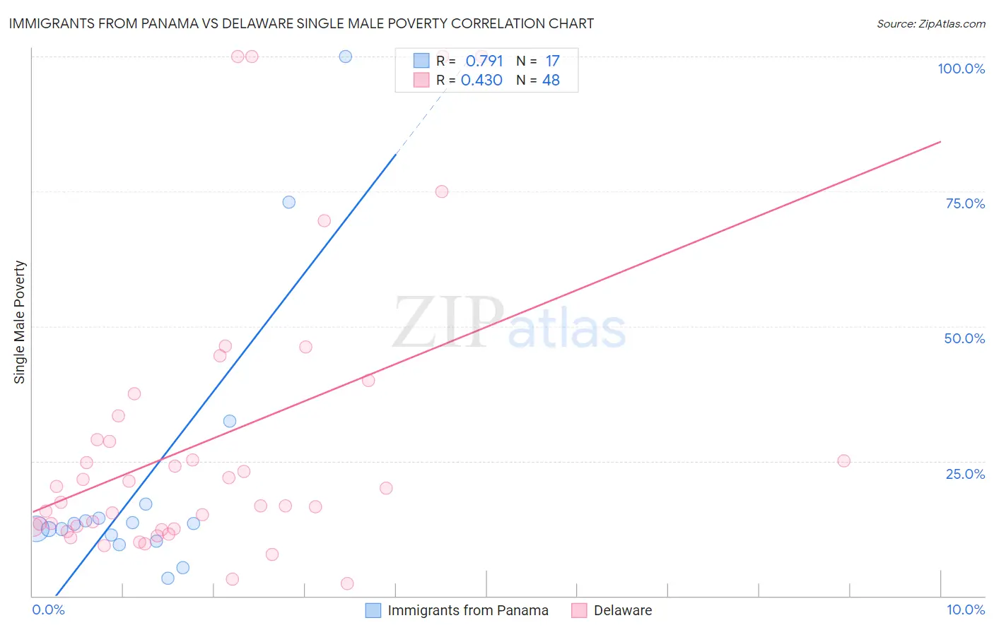 Immigrants from Panama vs Delaware Single Male Poverty