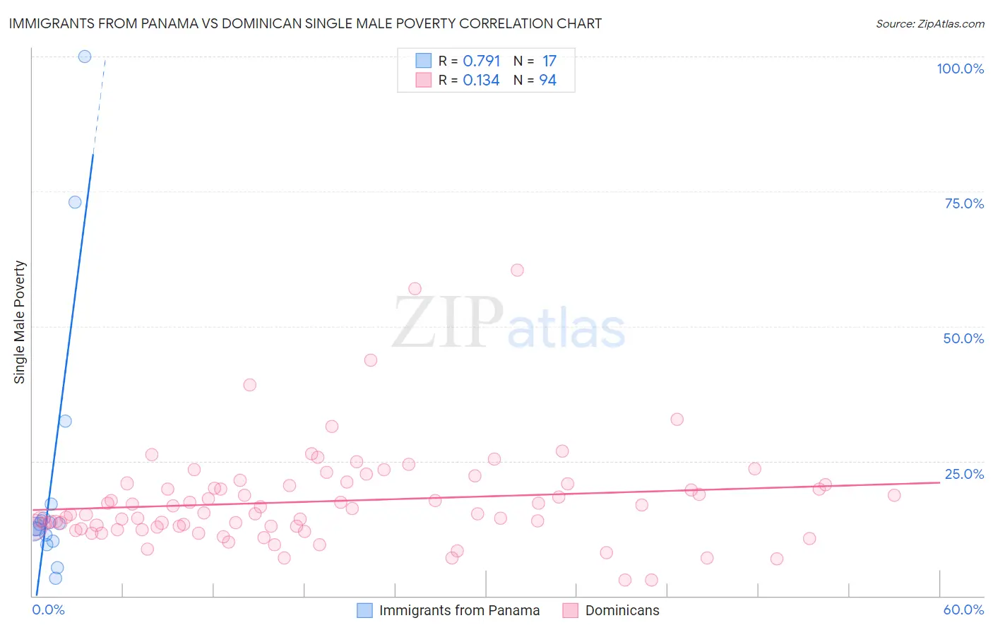 Immigrants from Panama vs Dominican Single Male Poverty