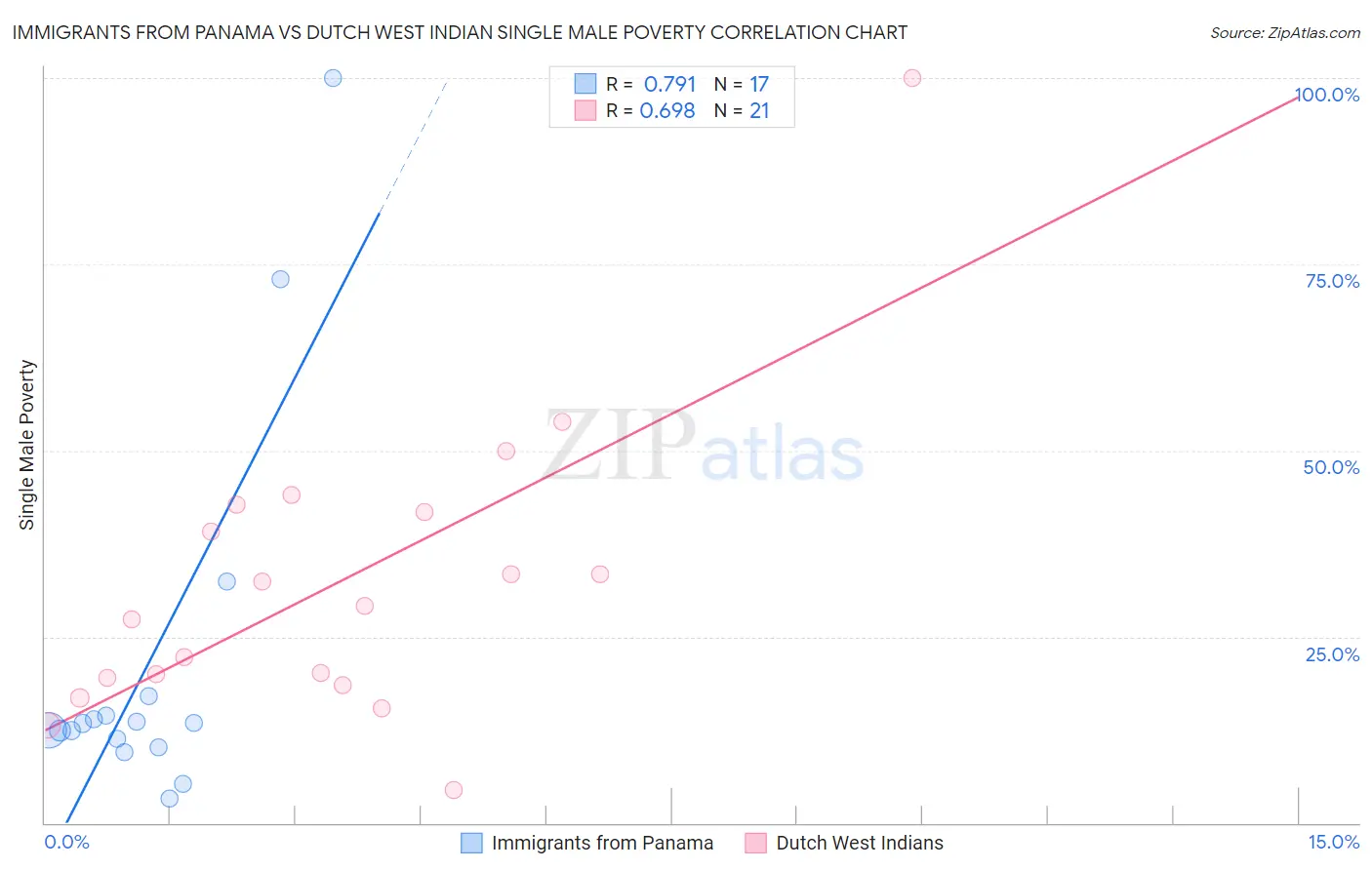 Immigrants from Panama vs Dutch West Indian Single Male Poverty