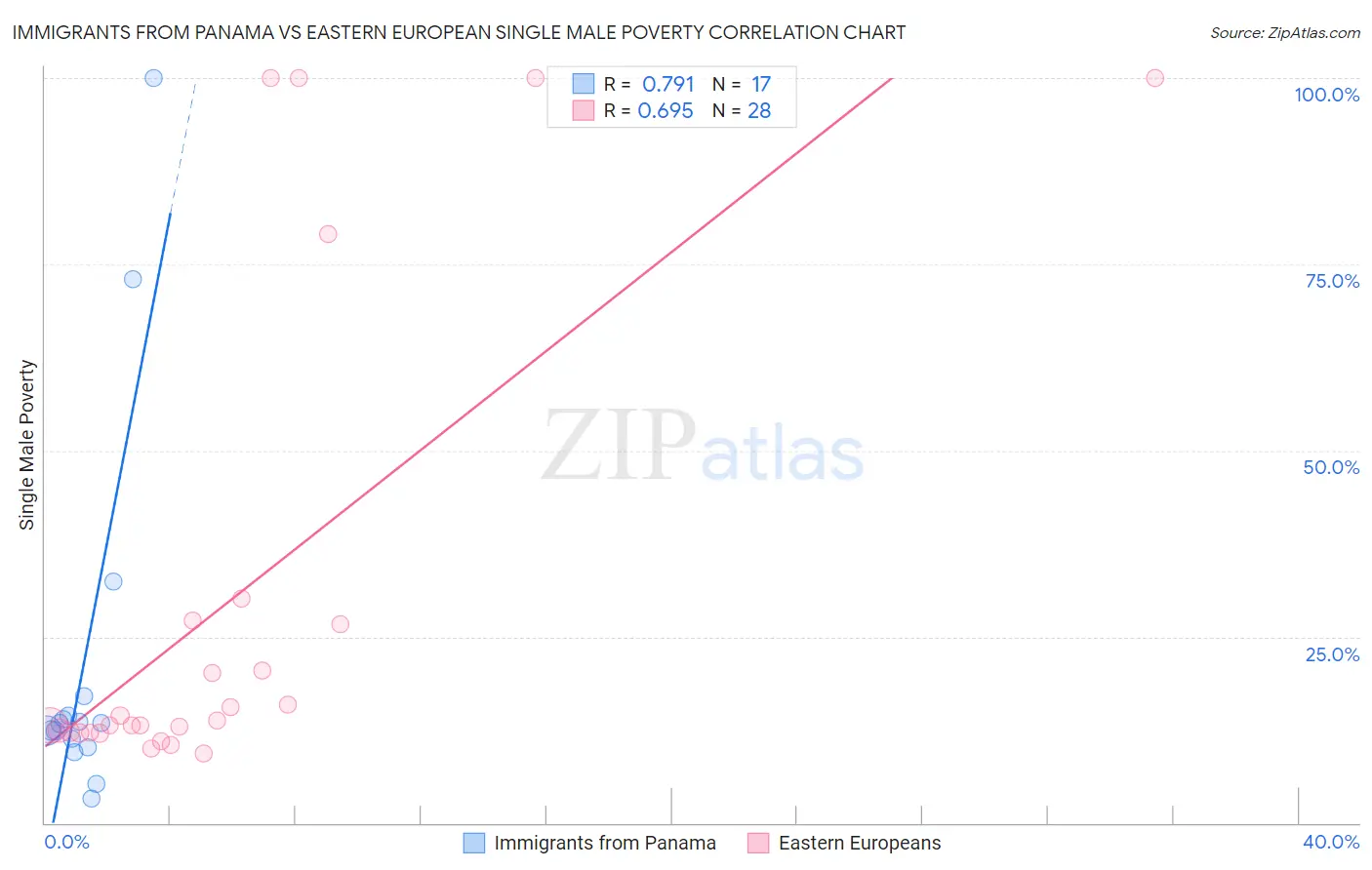 Immigrants from Panama vs Eastern European Single Male Poverty