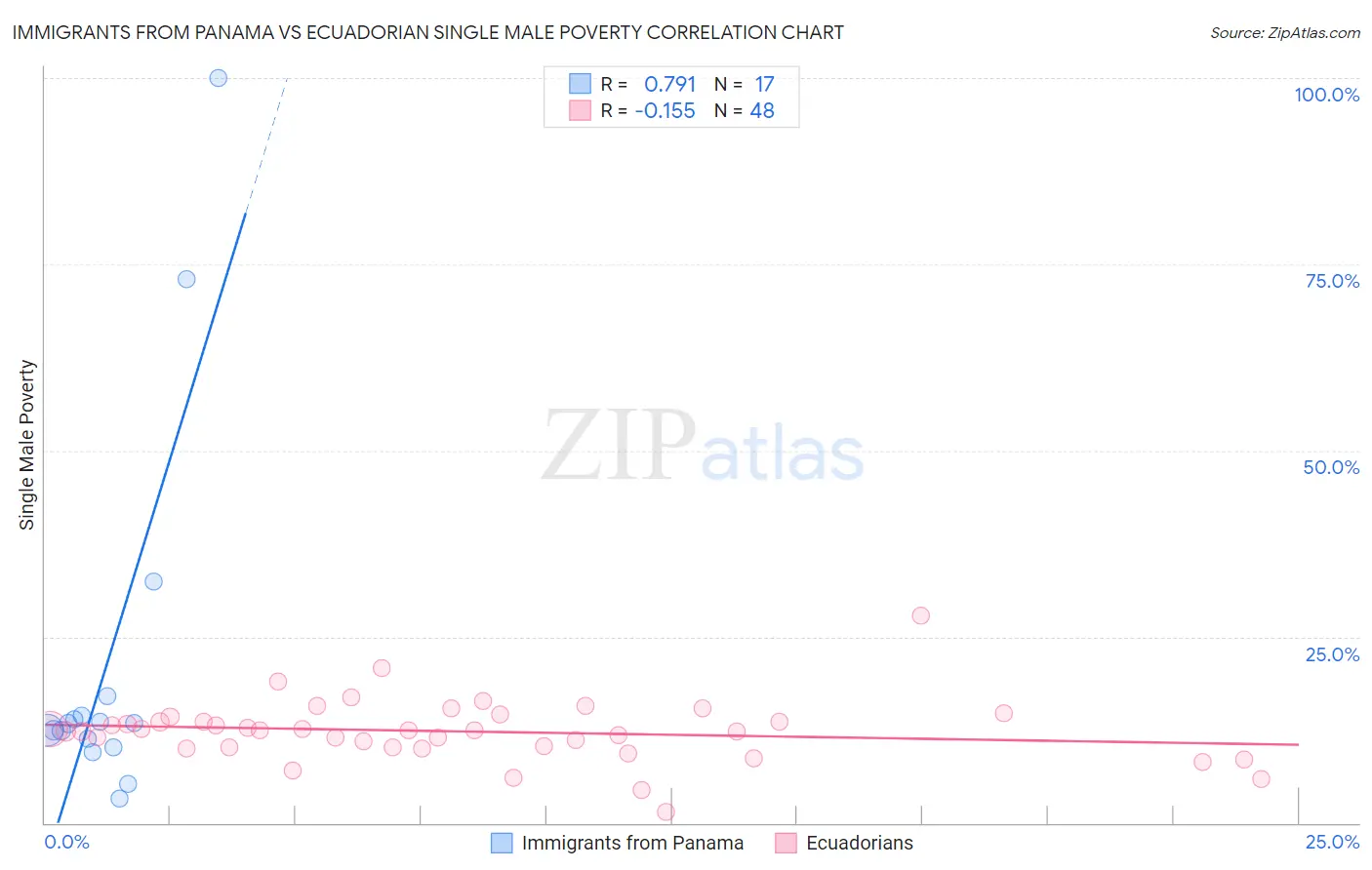 Immigrants from Panama vs Ecuadorian Single Male Poverty