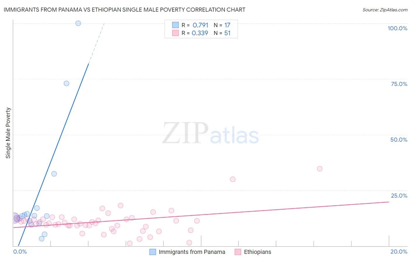 Immigrants from Panama vs Ethiopian Single Male Poverty
