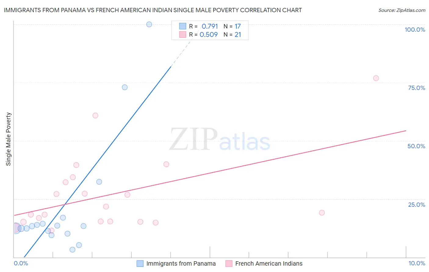 Immigrants from Panama vs French American Indian Single Male Poverty