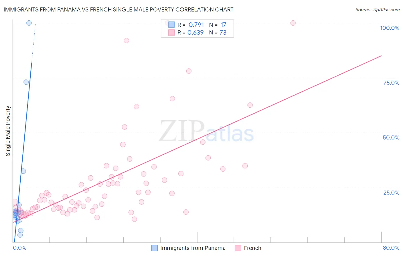 Immigrants from Panama vs French Single Male Poverty