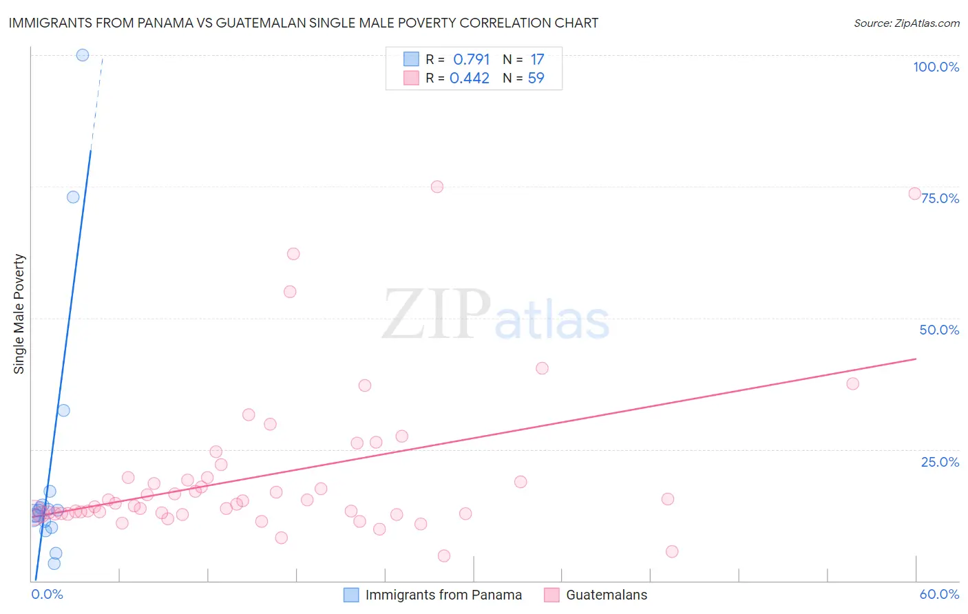 Immigrants from Panama vs Guatemalan Single Male Poverty