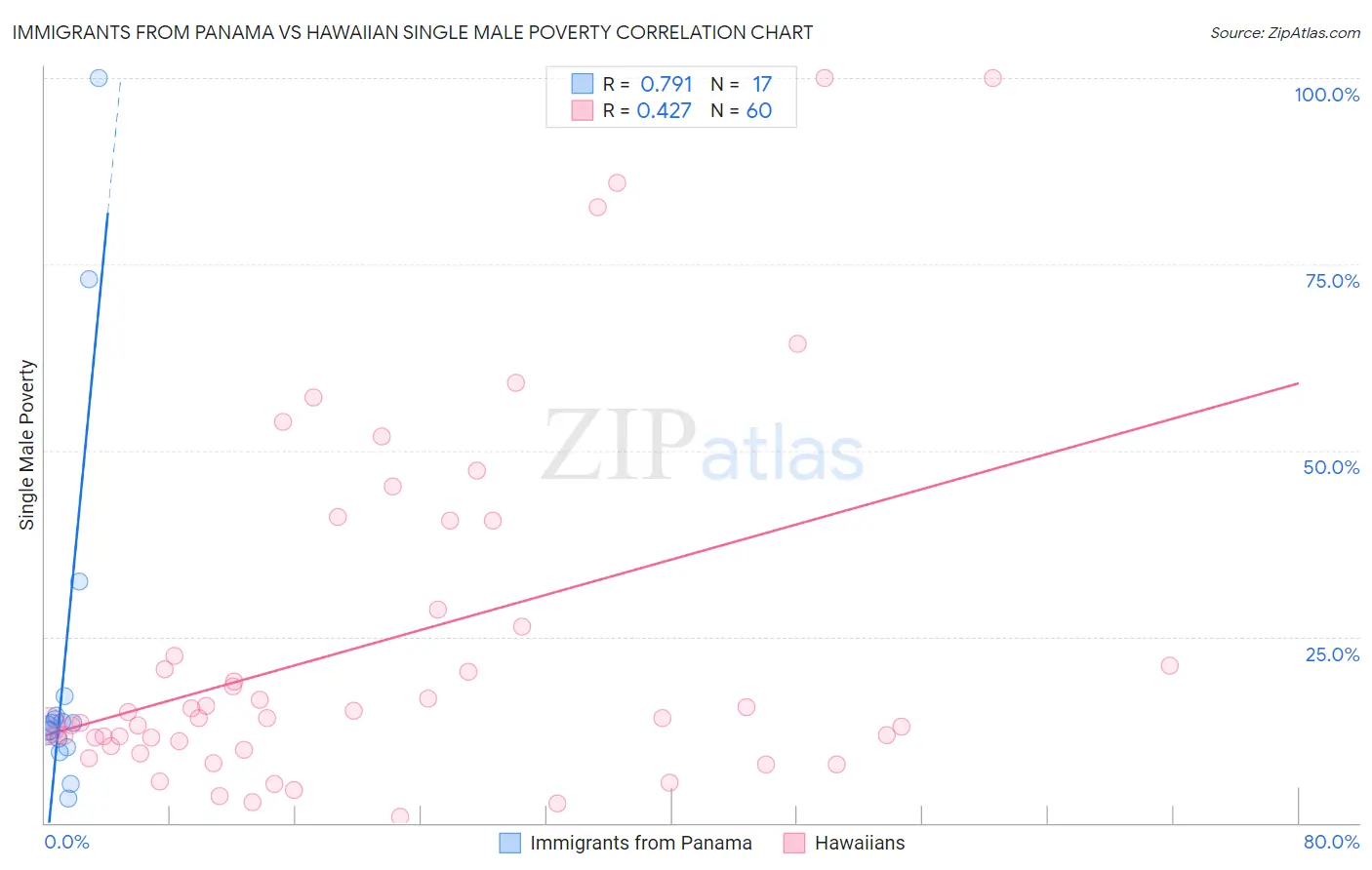 Immigrants from Panama vs Hawaiian Single Male Poverty