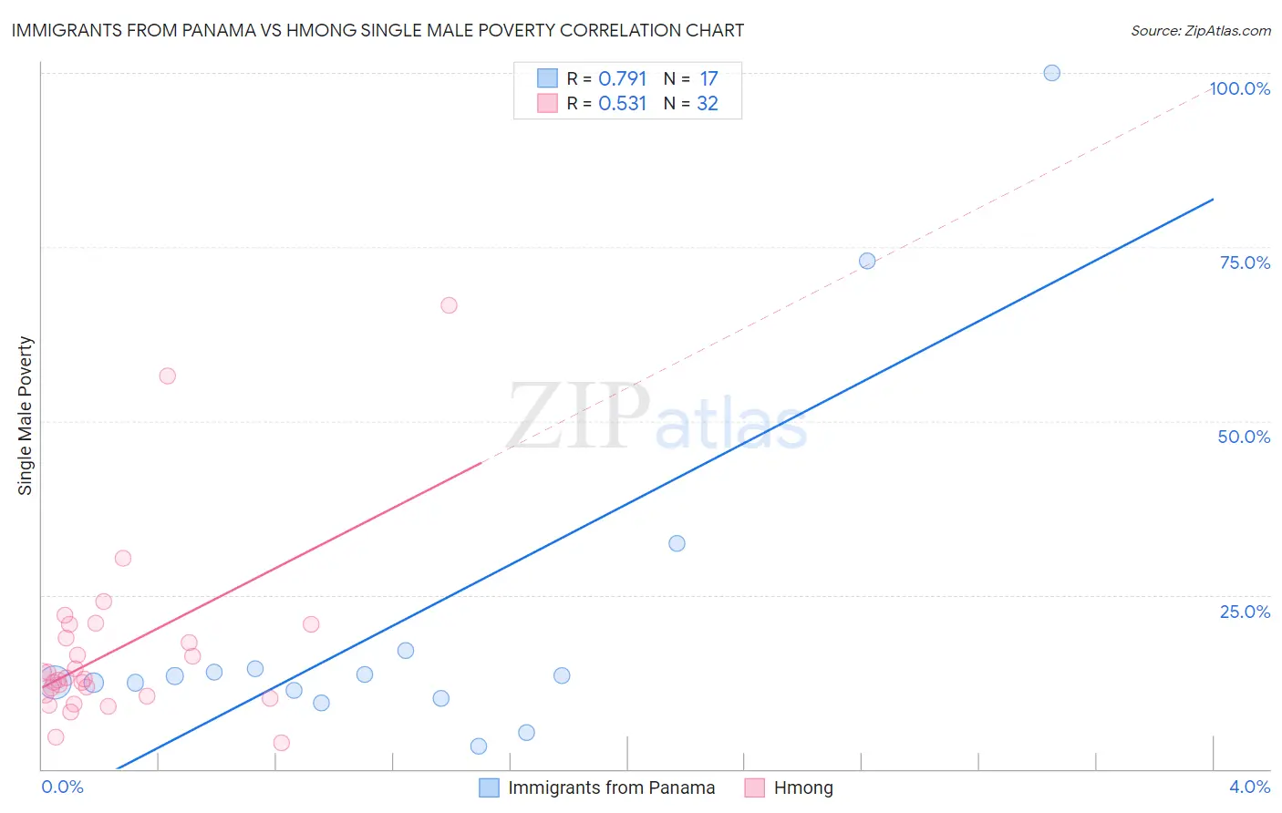 Immigrants from Panama vs Hmong Single Male Poverty