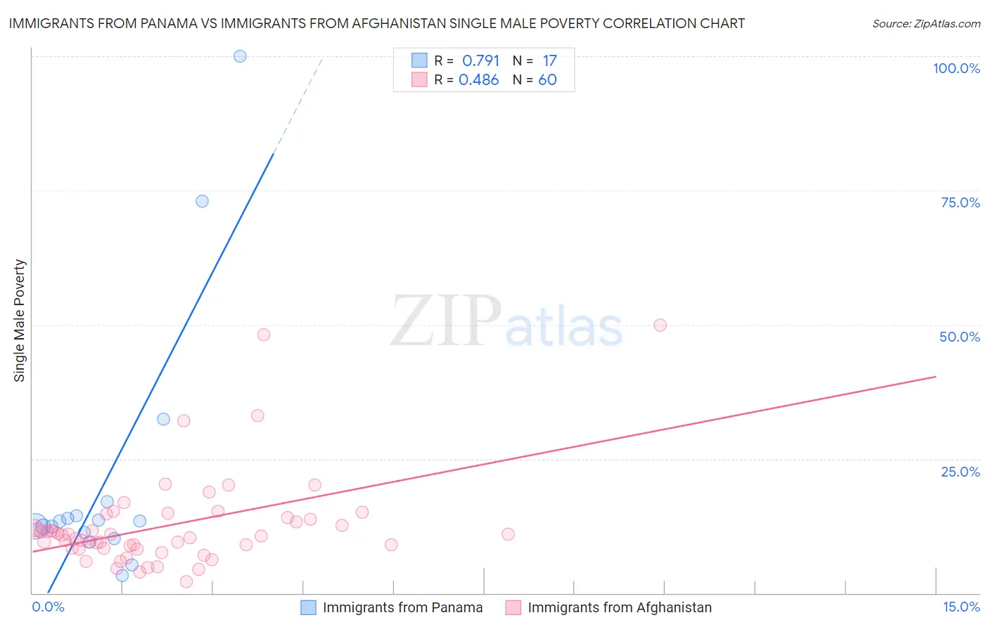 Immigrants from Panama vs Immigrants from Afghanistan Single Male Poverty