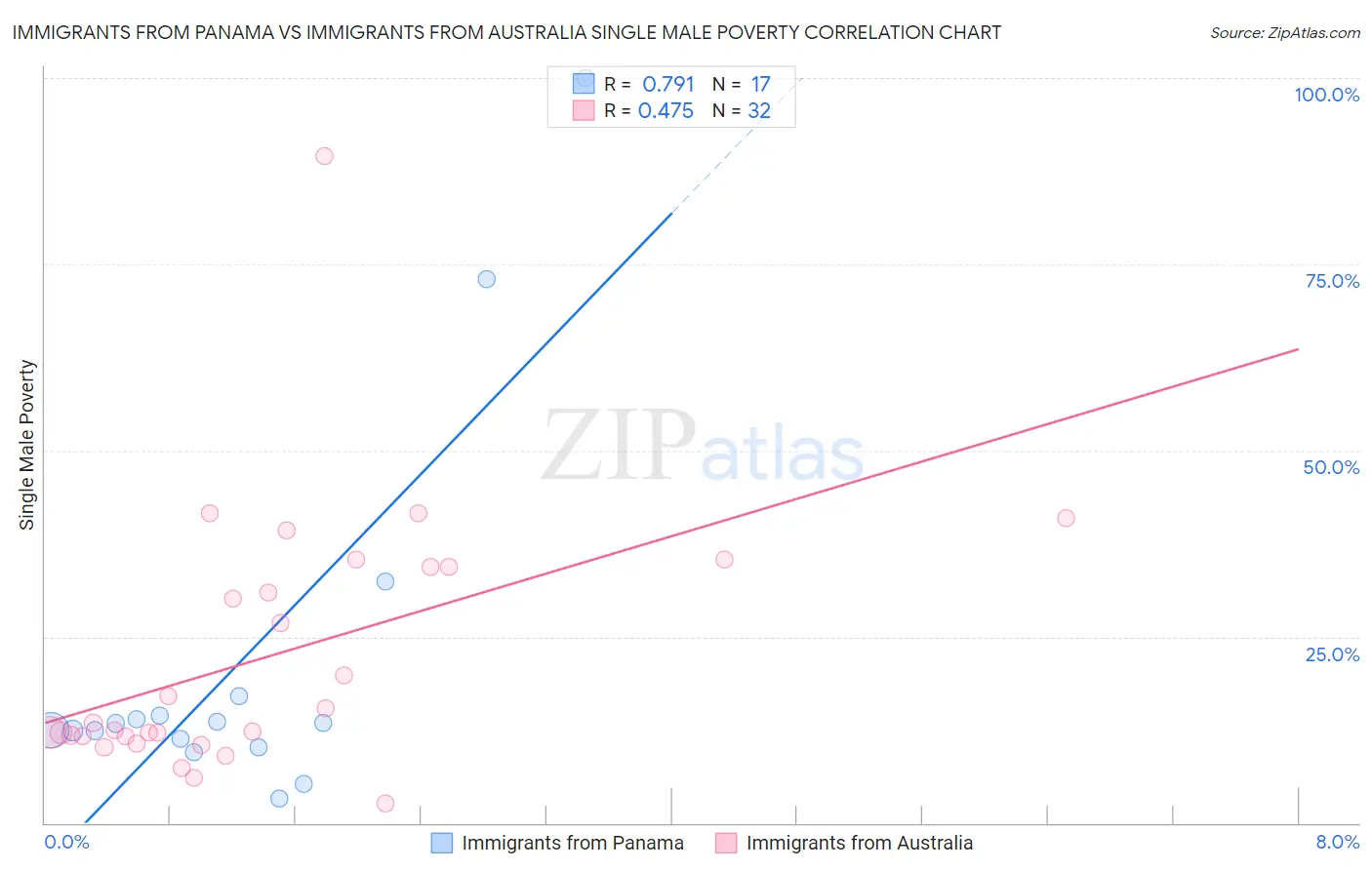 Immigrants from Panama vs Immigrants from Australia Single Male Poverty