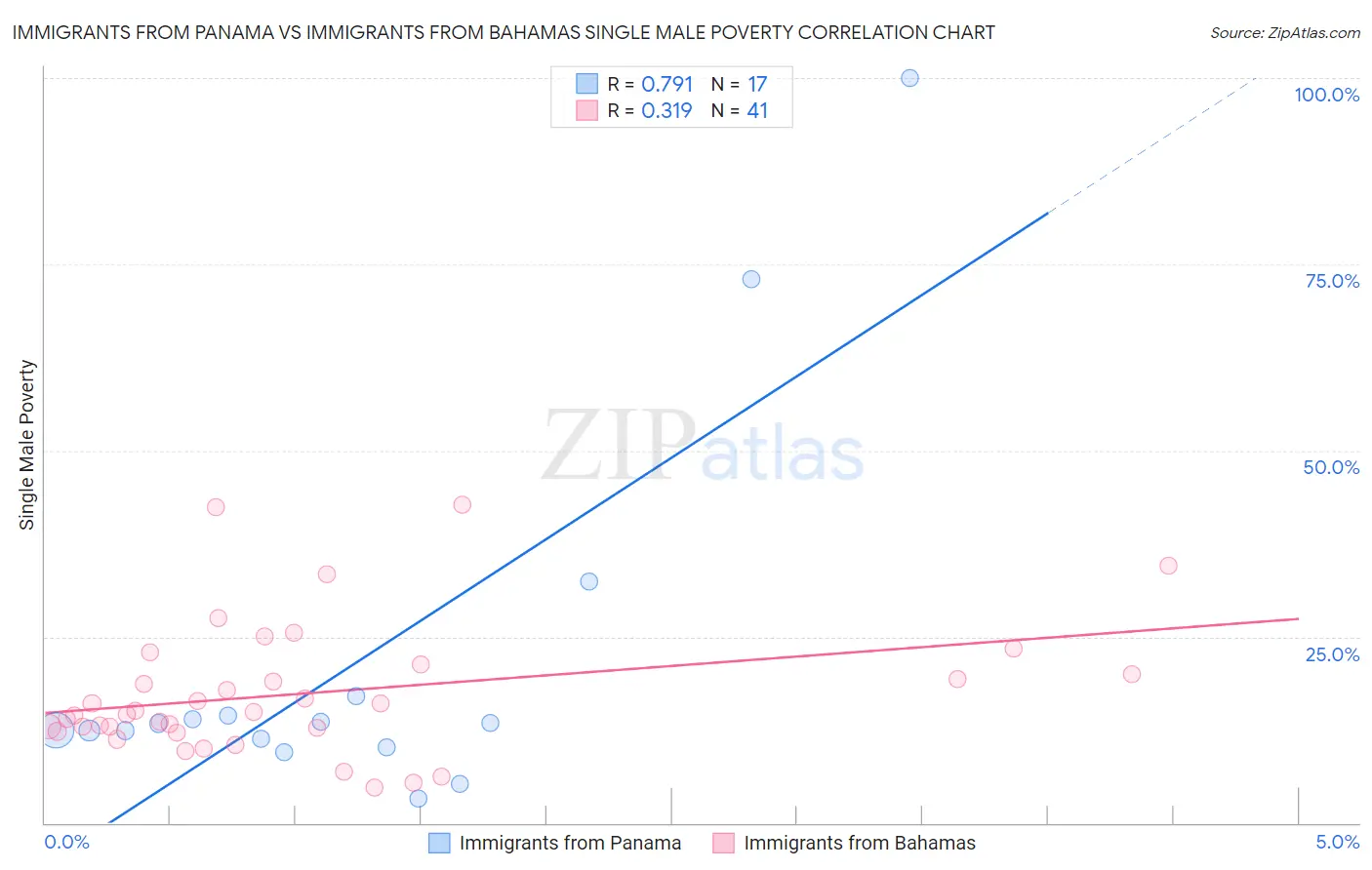Immigrants from Panama vs Immigrants from Bahamas Single Male Poverty