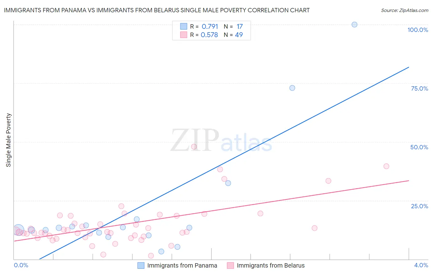 Immigrants from Panama vs Immigrants from Belarus Single Male Poverty