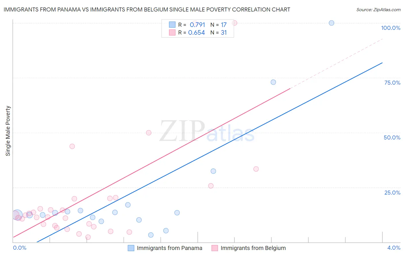 Immigrants from Panama vs Immigrants from Belgium Single Male Poverty