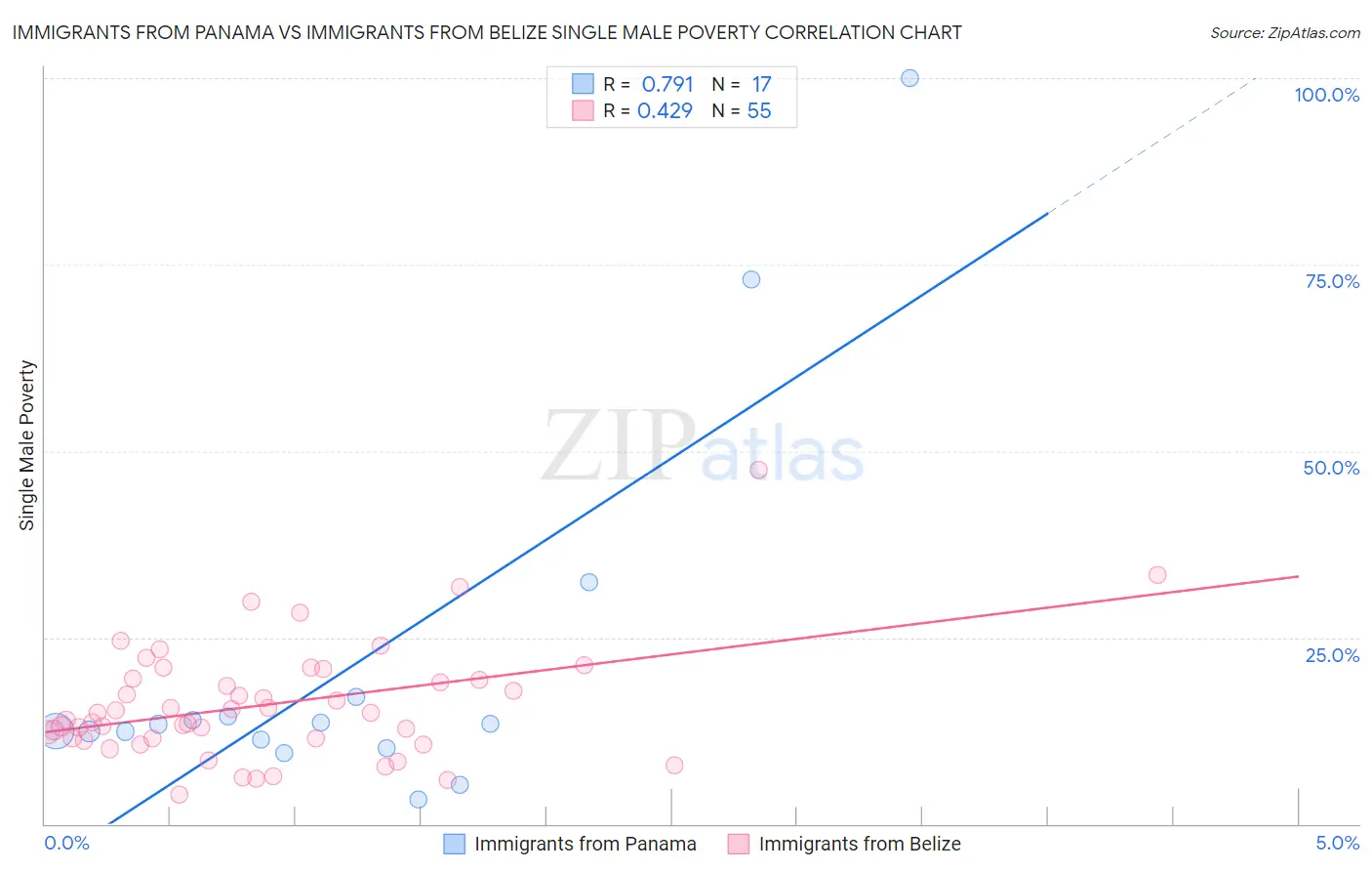 Immigrants from Panama vs Immigrants from Belize Single Male Poverty