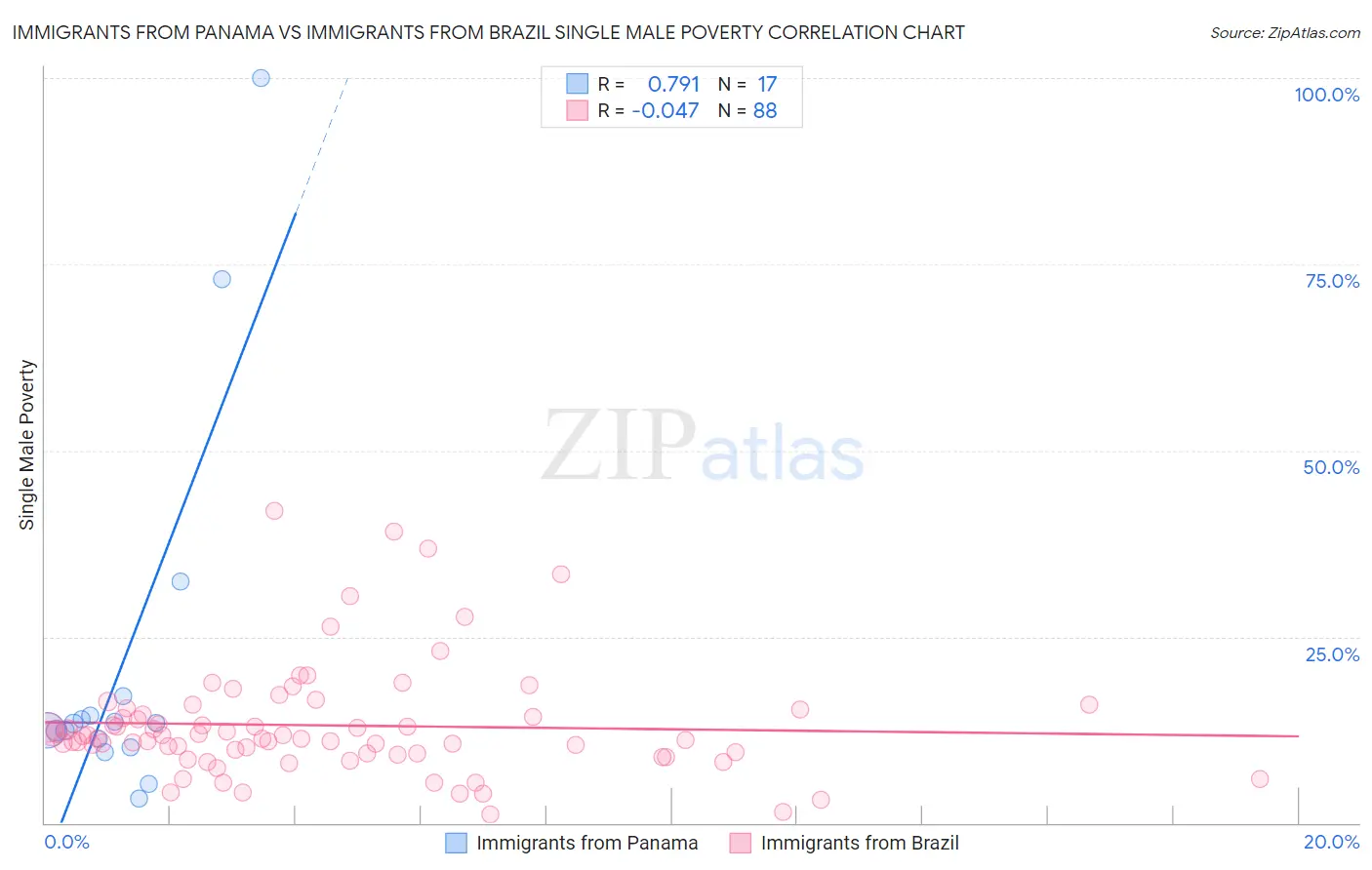 Immigrants from Panama vs Immigrants from Brazil Single Male Poverty