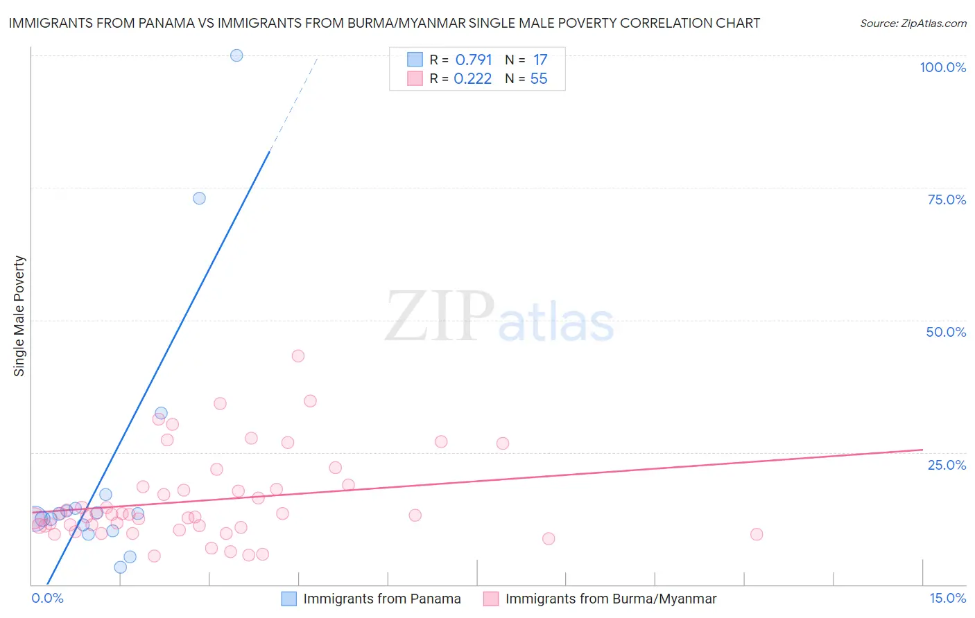 Immigrants from Panama vs Immigrants from Burma/Myanmar Single Male Poverty