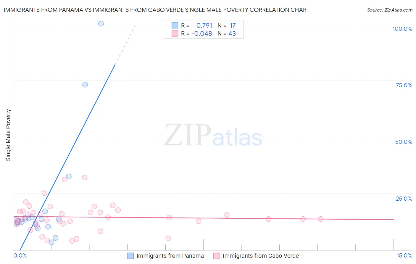 Immigrants from Panama vs Immigrants from Cabo Verde Single Male Poverty
