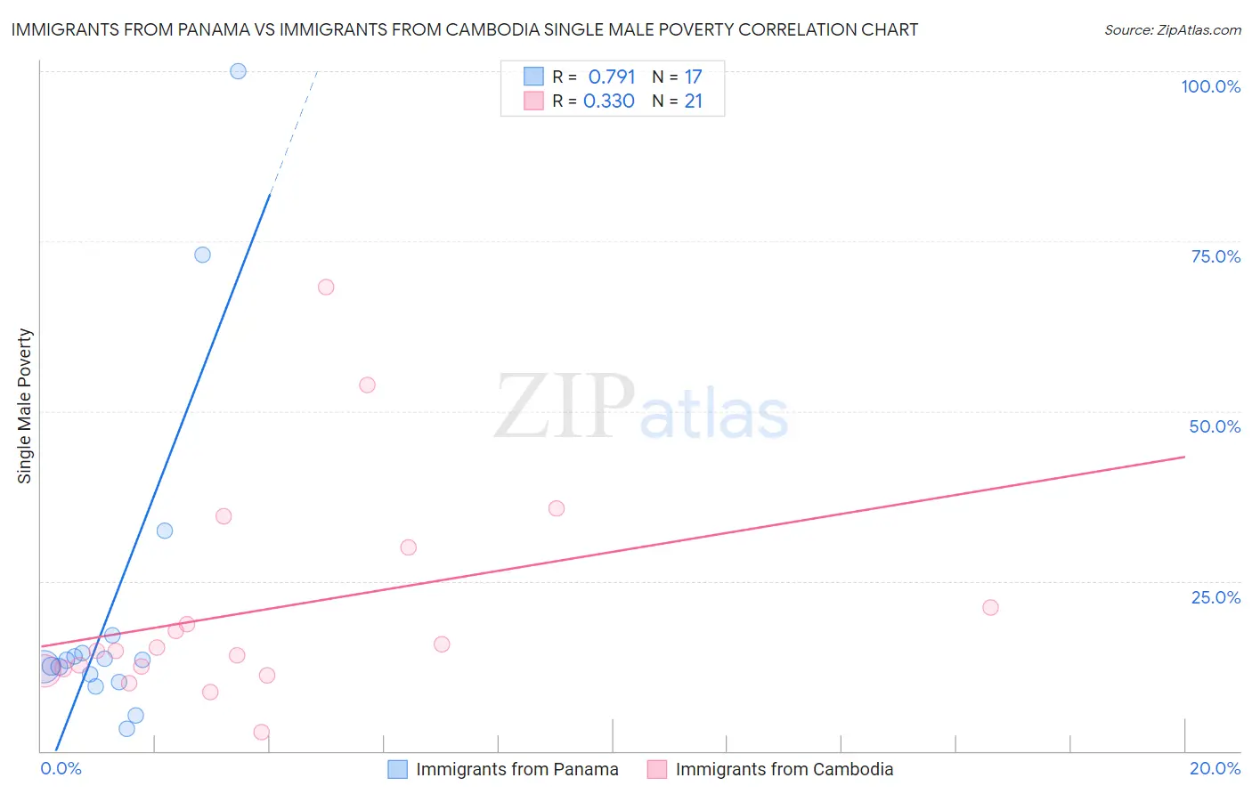 Immigrants from Panama vs Immigrants from Cambodia Single Male Poverty