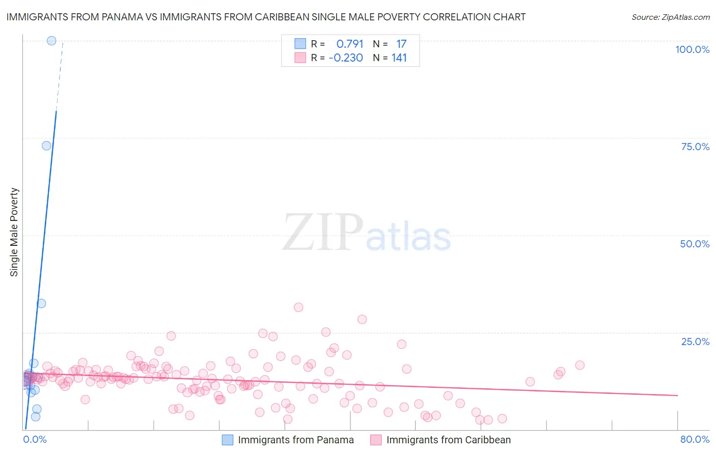 Immigrants from Panama vs Immigrants from Caribbean Single Male Poverty
