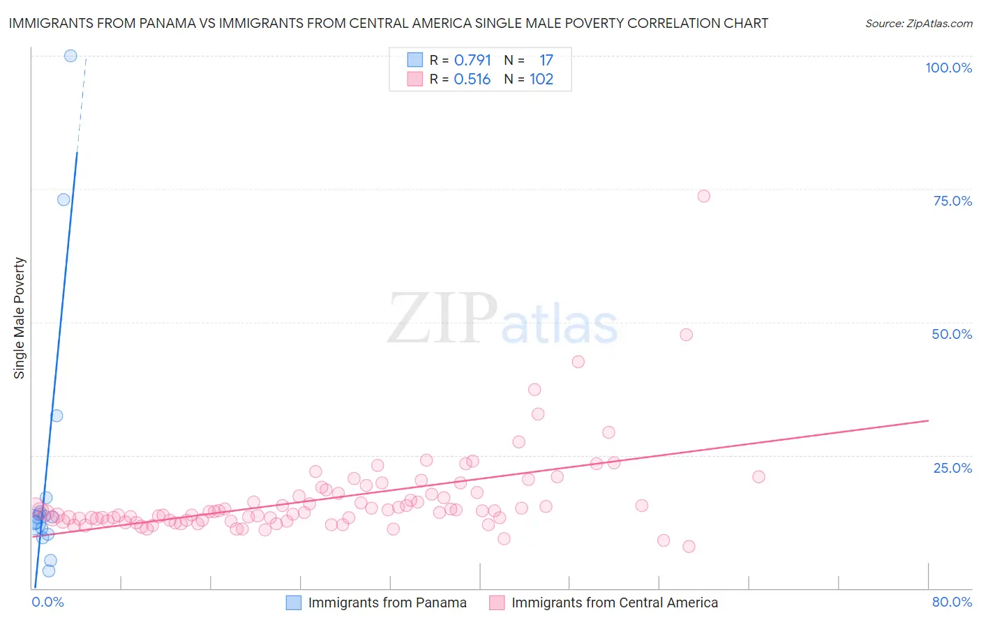 Immigrants from Panama vs Immigrants from Central America Single Male Poverty