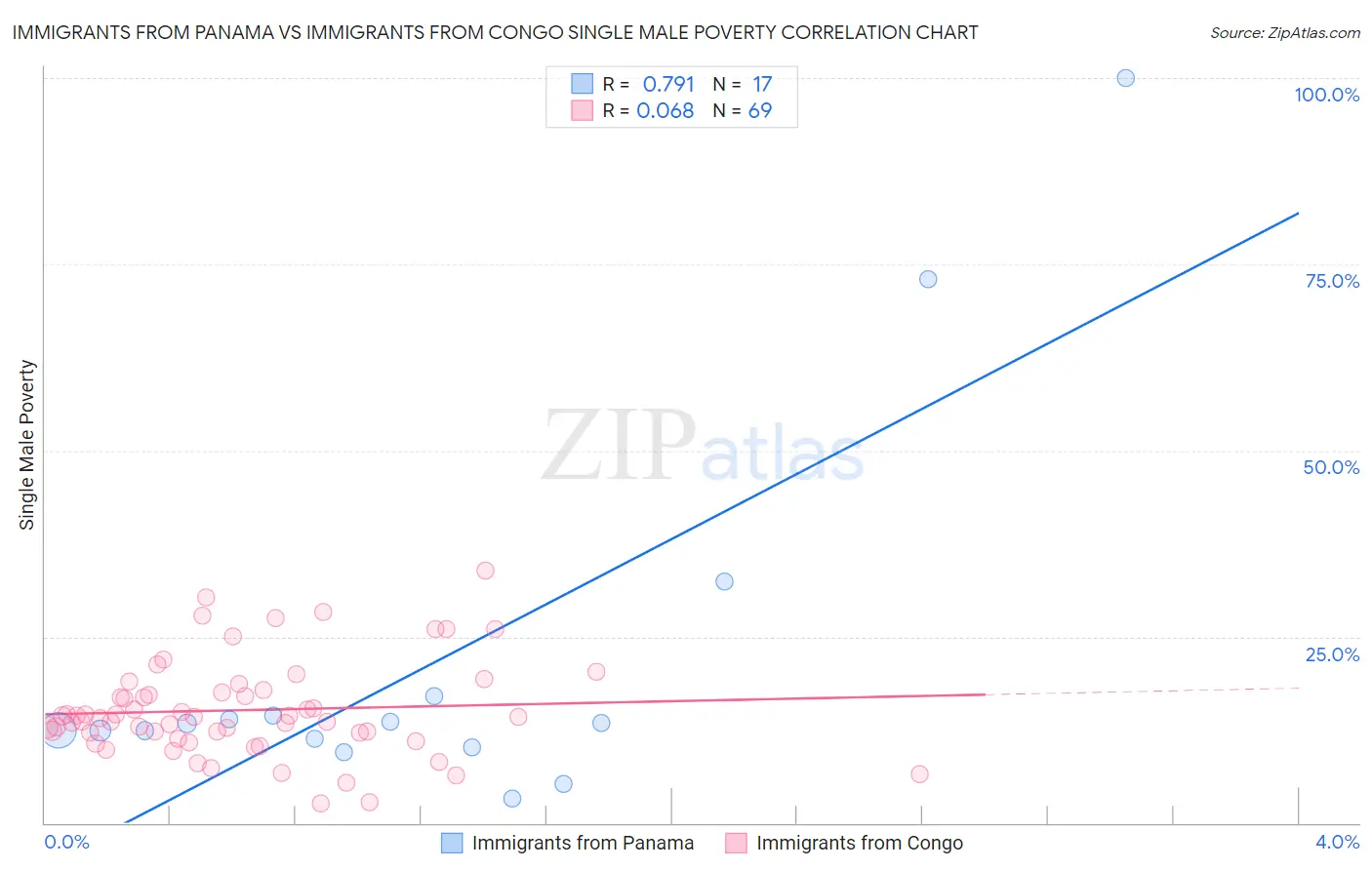 Immigrants from Panama vs Immigrants from Congo Single Male Poverty