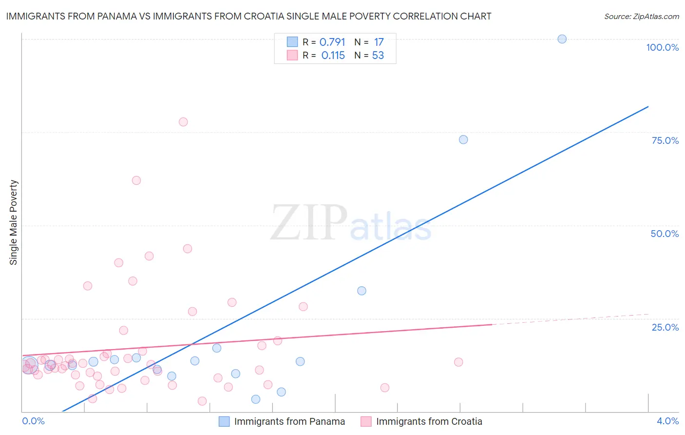 Immigrants from Panama vs Immigrants from Croatia Single Male Poverty